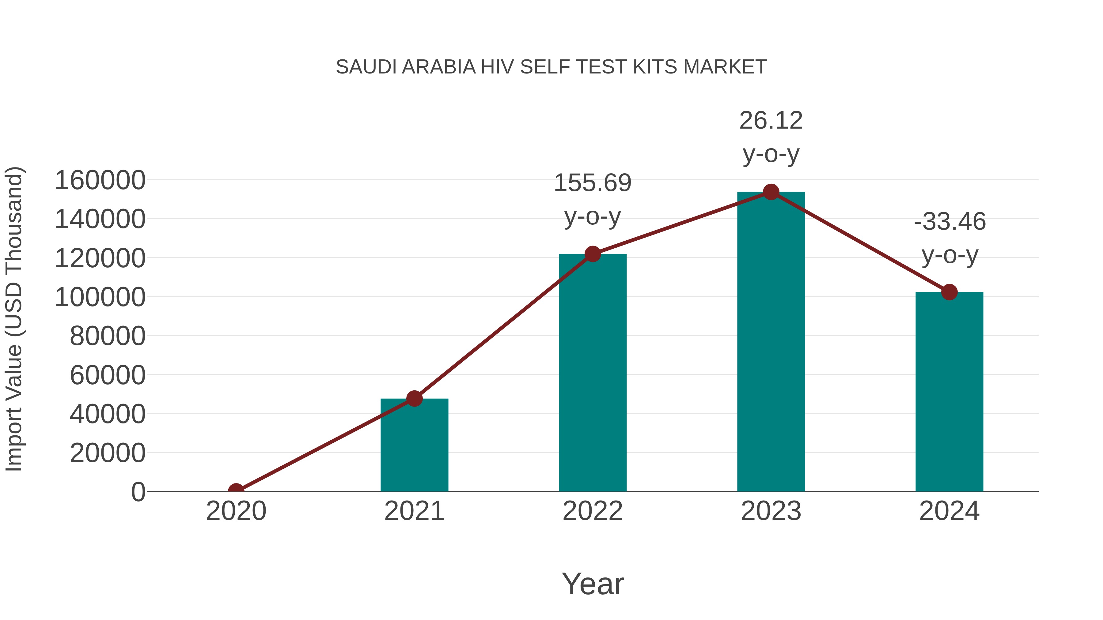  Saudi Arabia Hiv Self Test Kits Market: Import Trend Analysis