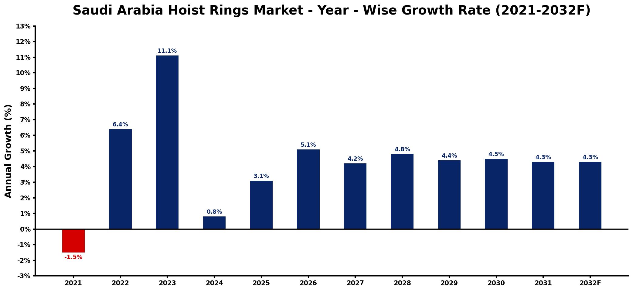 Saudi Arabia Hoist Rings Market Year-wise Growth Rate and Key Drivers
