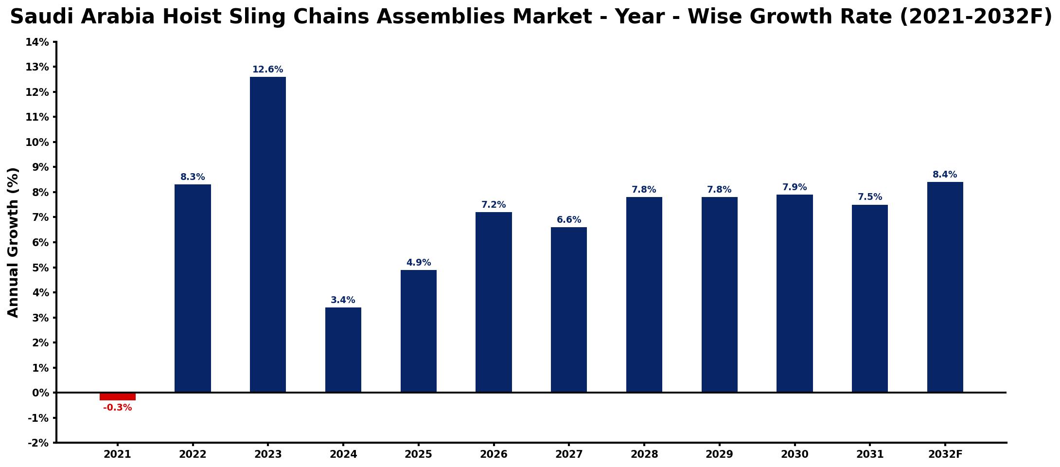 Saudi Arabia Hoist Sling Chains Assemblies Market Year-wise Growth Rate and Key Drivers