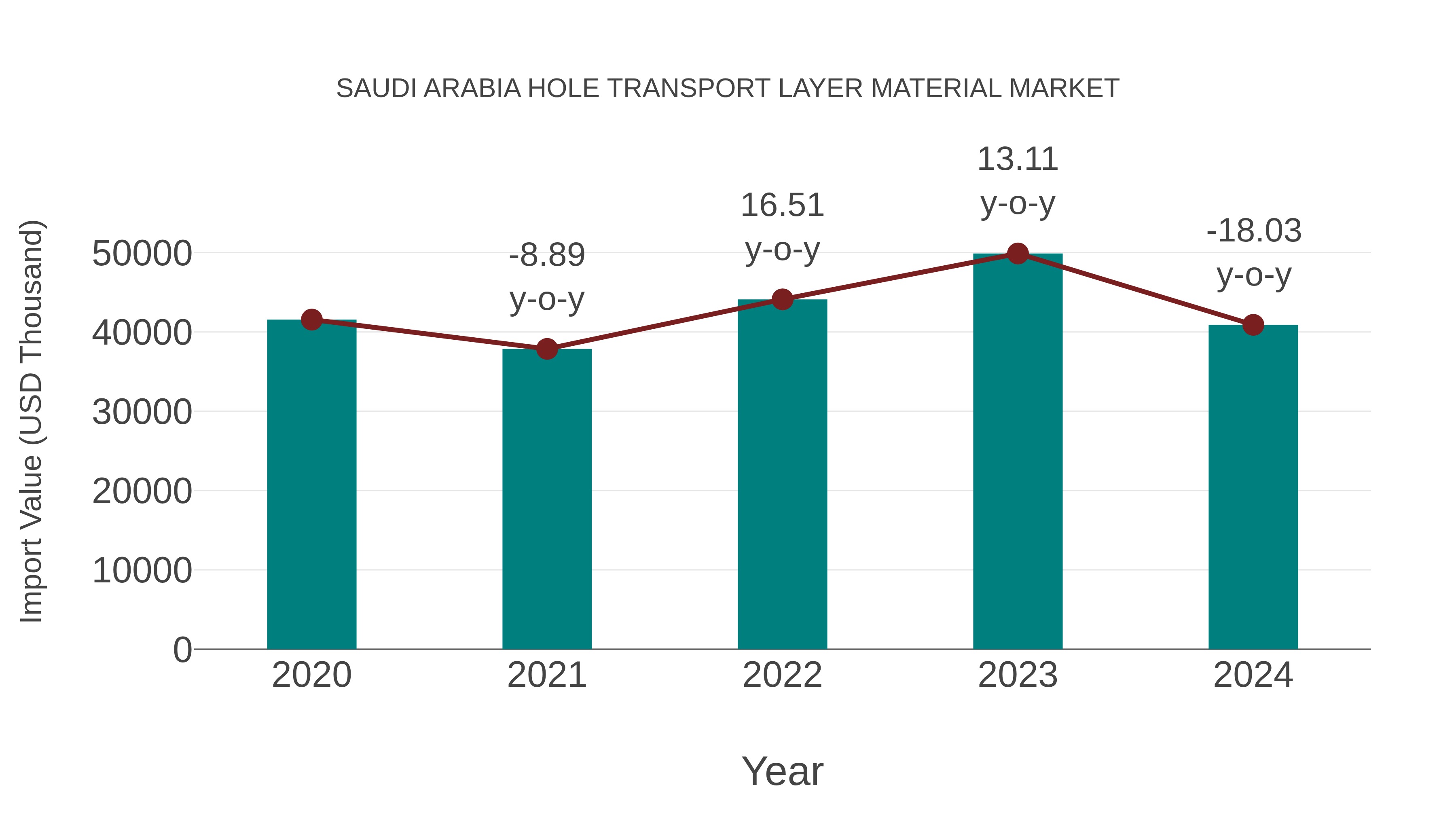  Saudi Arabia Hole Transport Layer Material Market: Import Trend Analysis