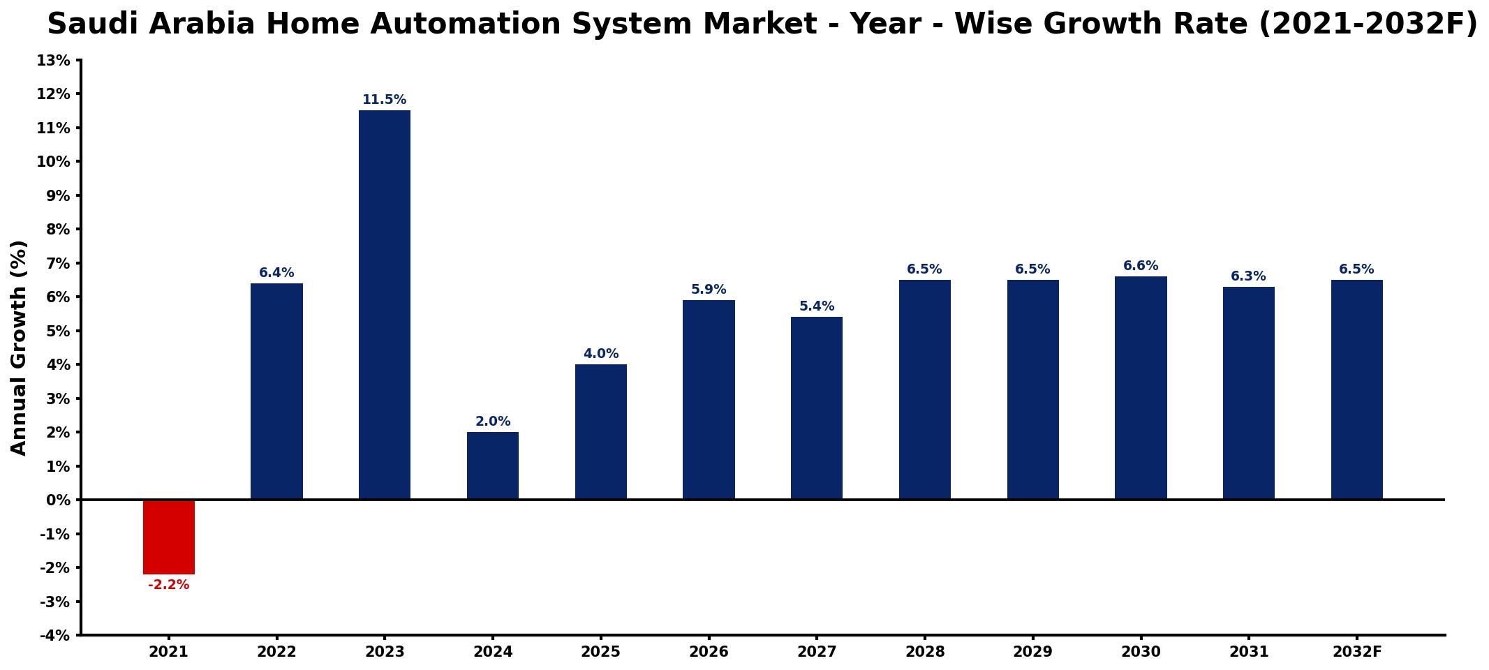 Saudi Arabia Home Automation System Market Year-wise Growth Rate and Key Drivers