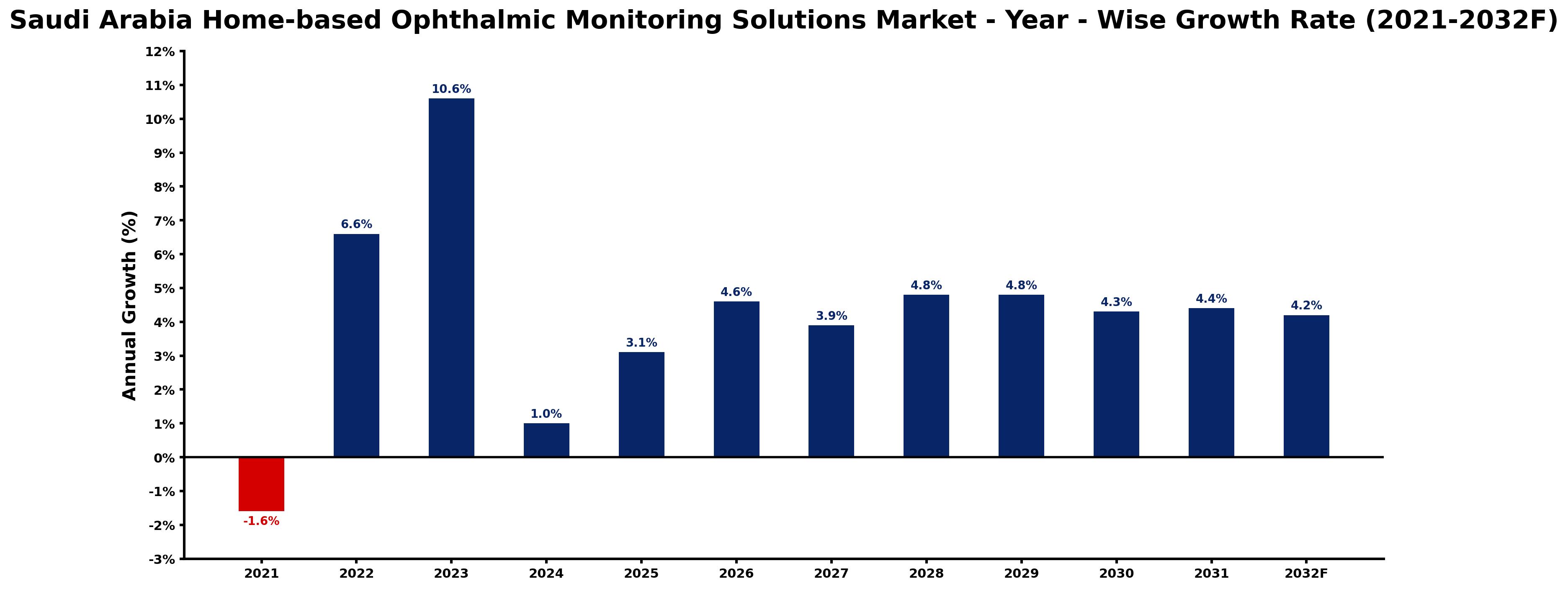 Saudi Arabia Home-based Ophthalmic Monitoring Solutions Market Year-wise Growth Rate and Key Drivers