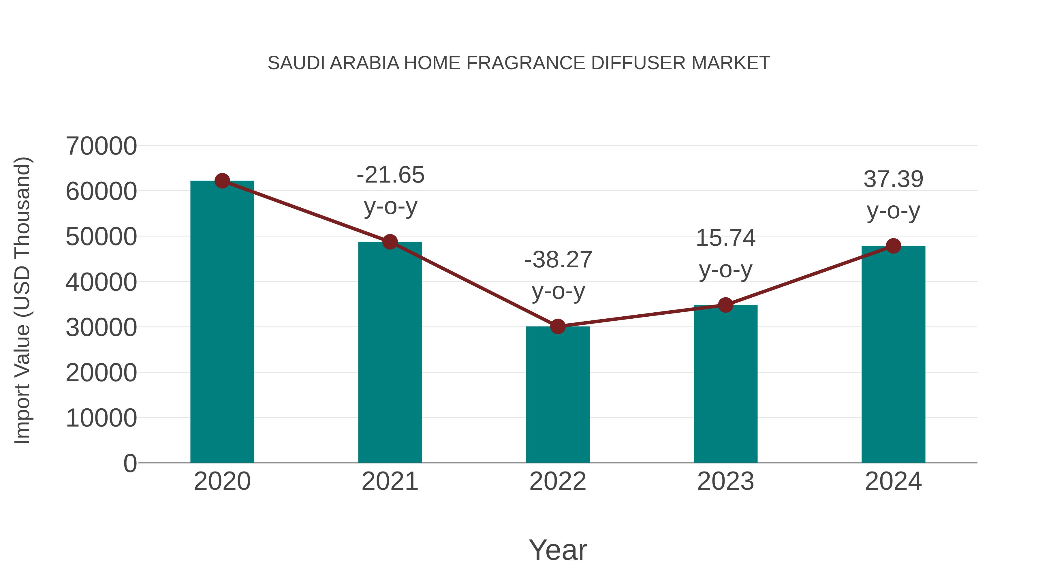  Saudi Arabia Home Fragrance Diffuser Market: Import Trend Analysis
