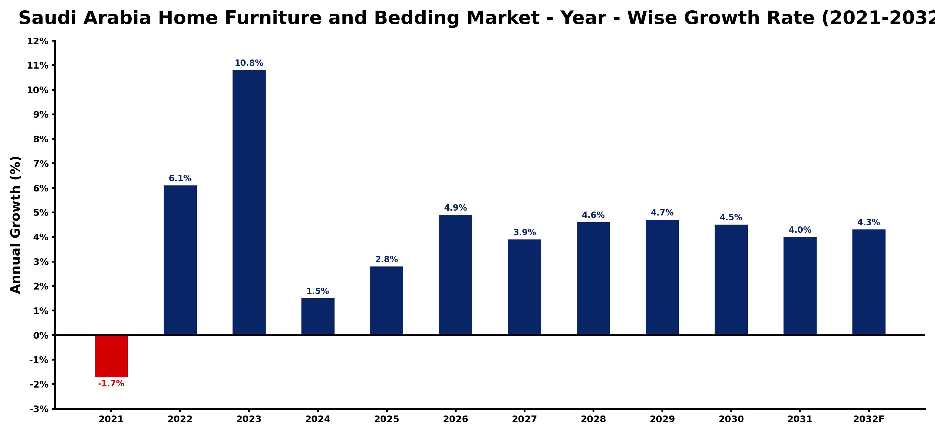 Saudi Arabia Home Furniture and Bedding Market Year-wise Growth Rate and Key Drivers