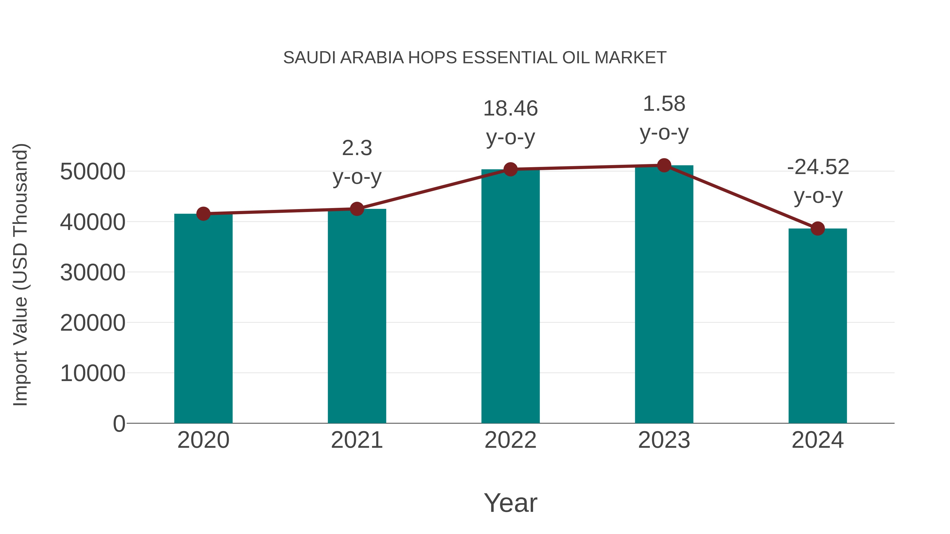  Saudi Arabia Hops Essential Oil Market: Import Trend Analysis