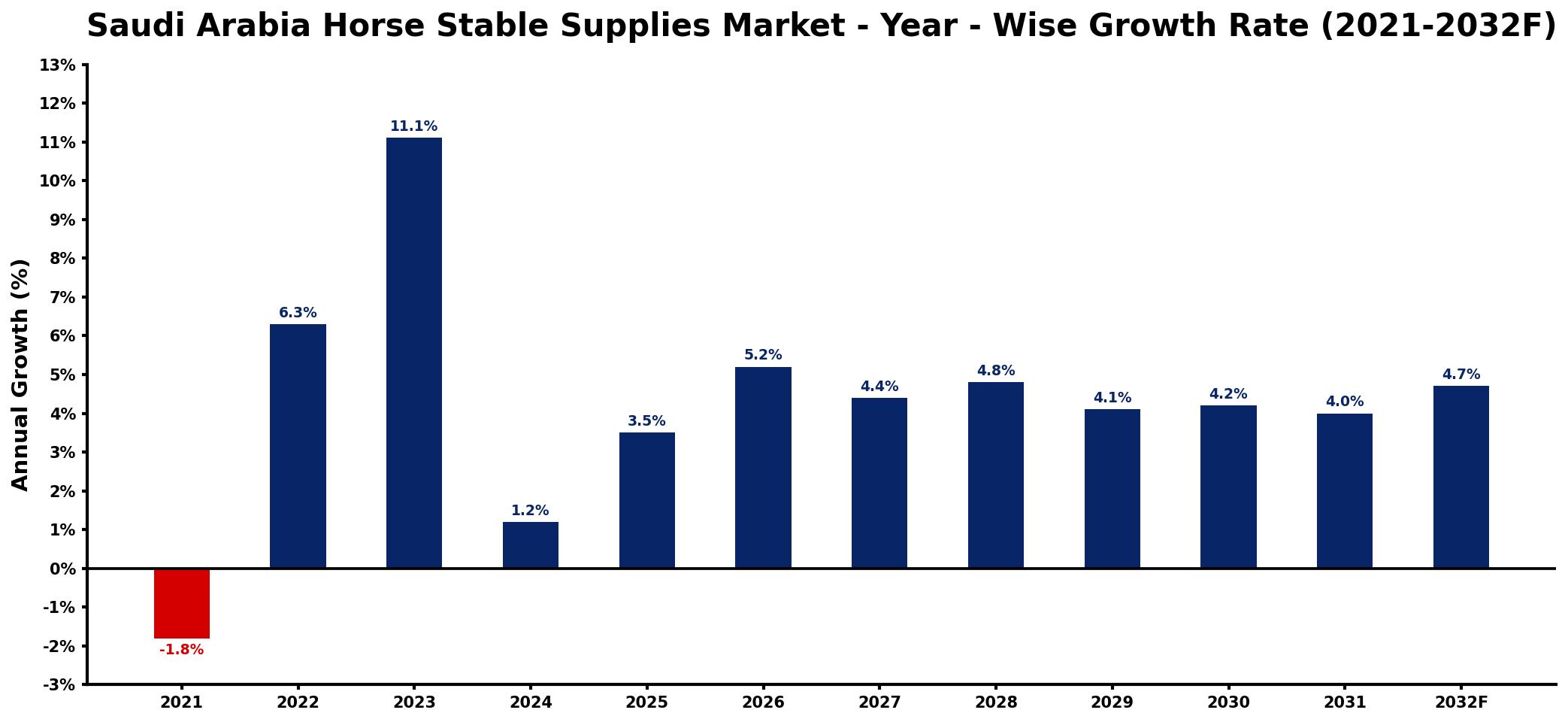 Saudi Arabia Horse Stable Supplies Market Year-wise Growth Rate and Key Drivers