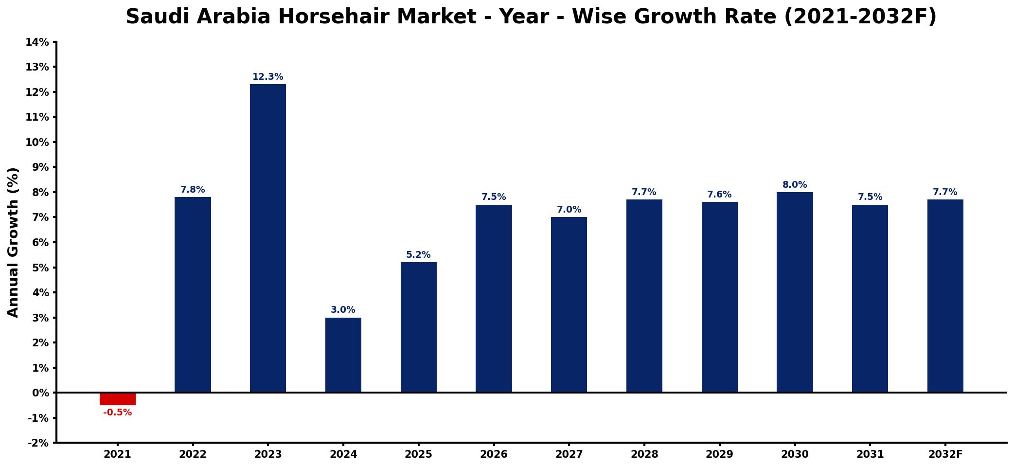 Saudi Arabia Horsehair Market Year-wise Growth Rate and Key Drivers