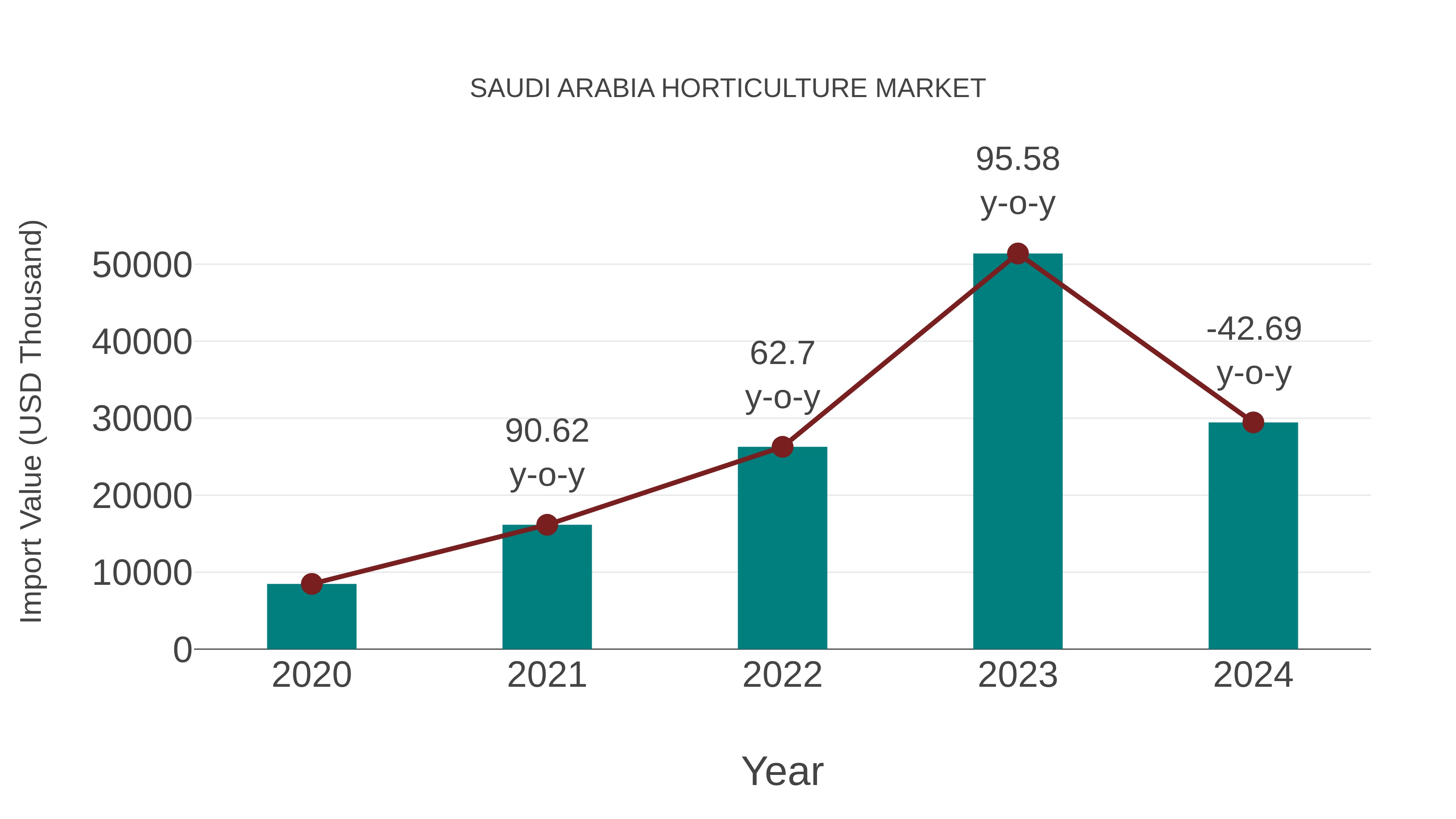  Saudi Arabia Horticulture Market: Import Trend Analysis