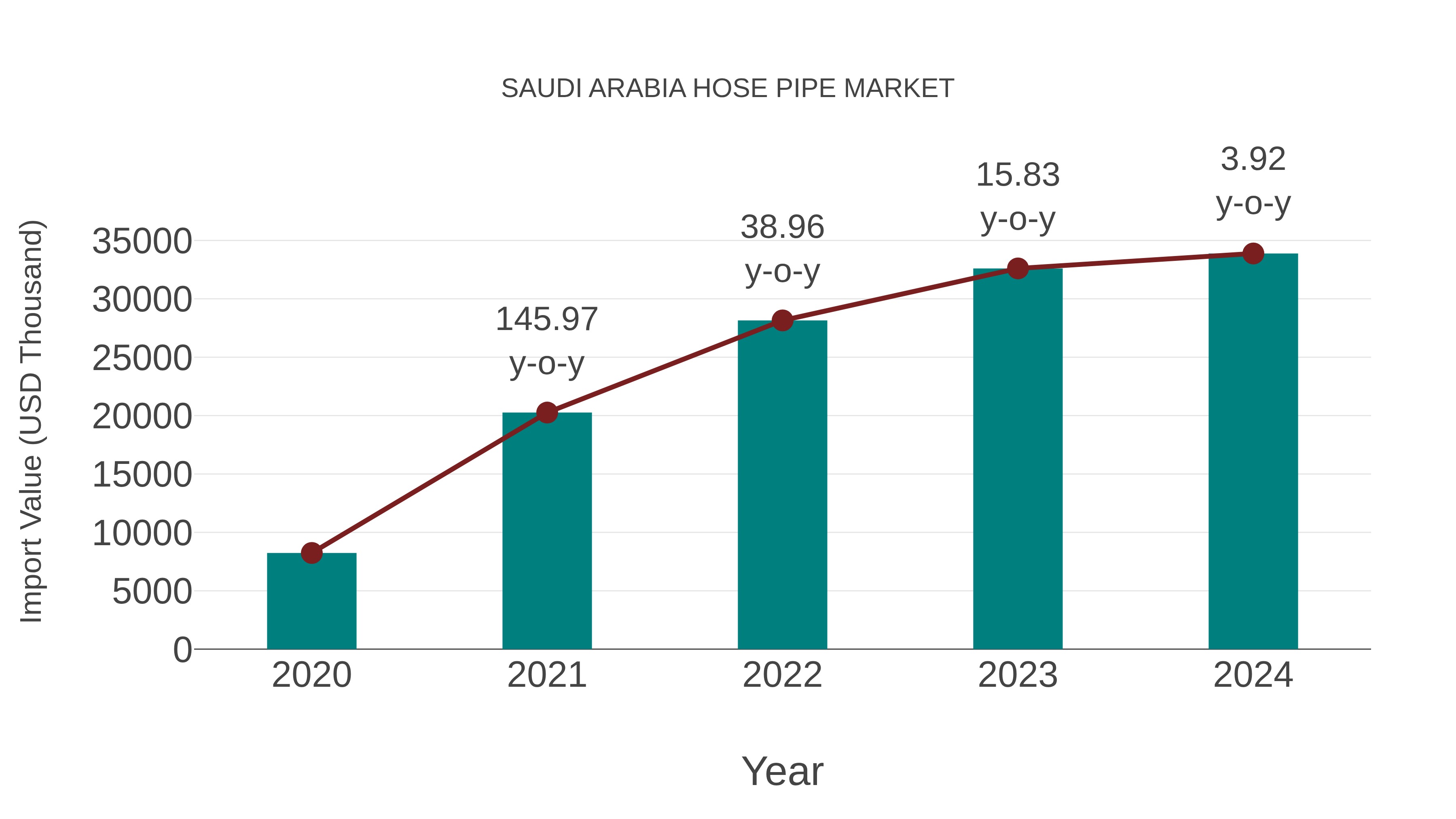  Saudi Arabia Hose Pipe Market: Import Trend Analysis
