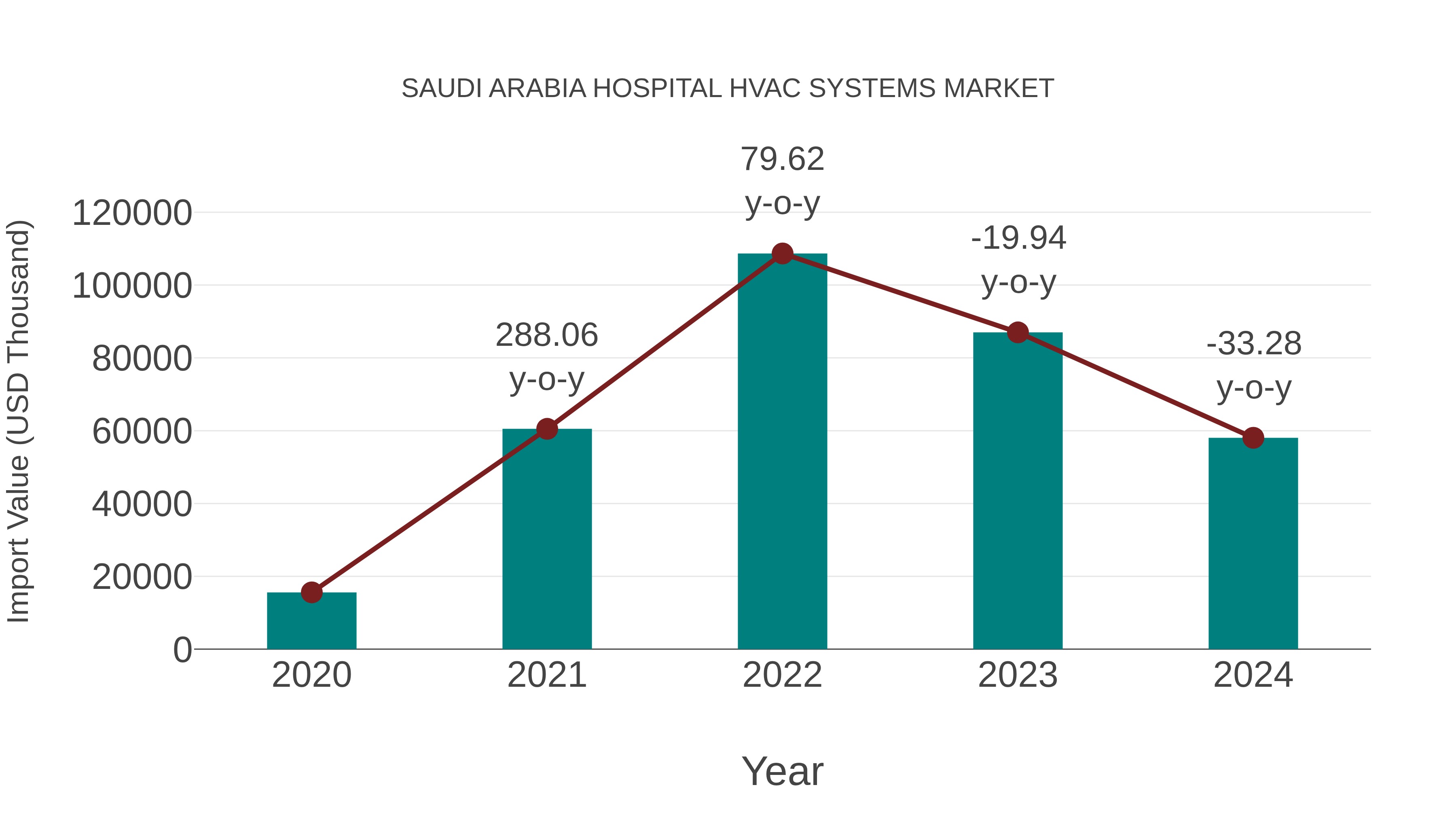 Saudi Arabia Hospital Hvac Systems Market: Import Trend Analysis