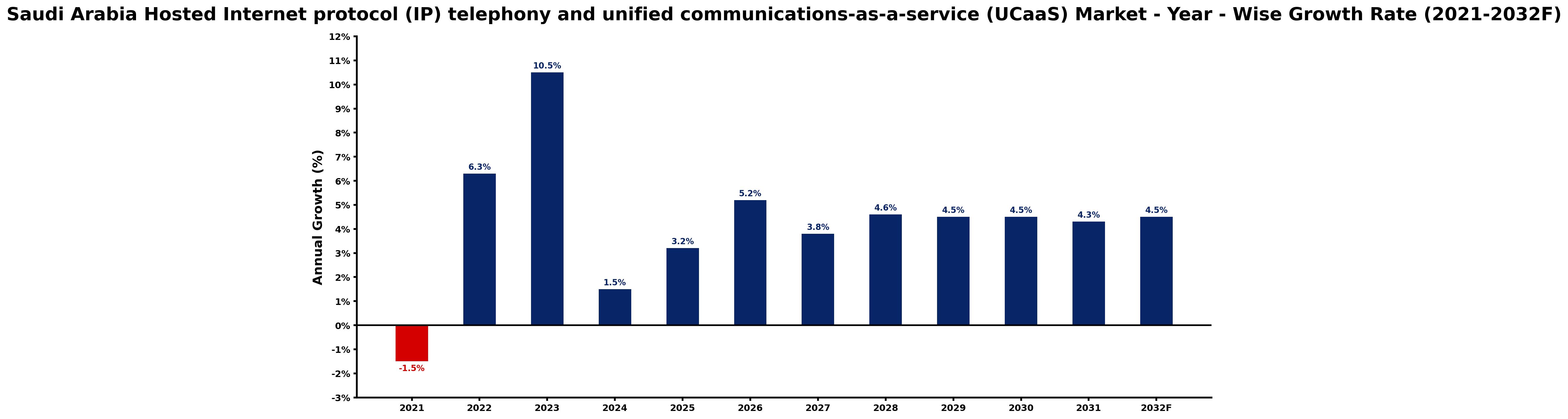 Saudi Arabia Hosted Internet protocol (IP) telephony and unified communications-as-a-service (UCaaS) Market Year-wise Growth Rate and Key Drivers