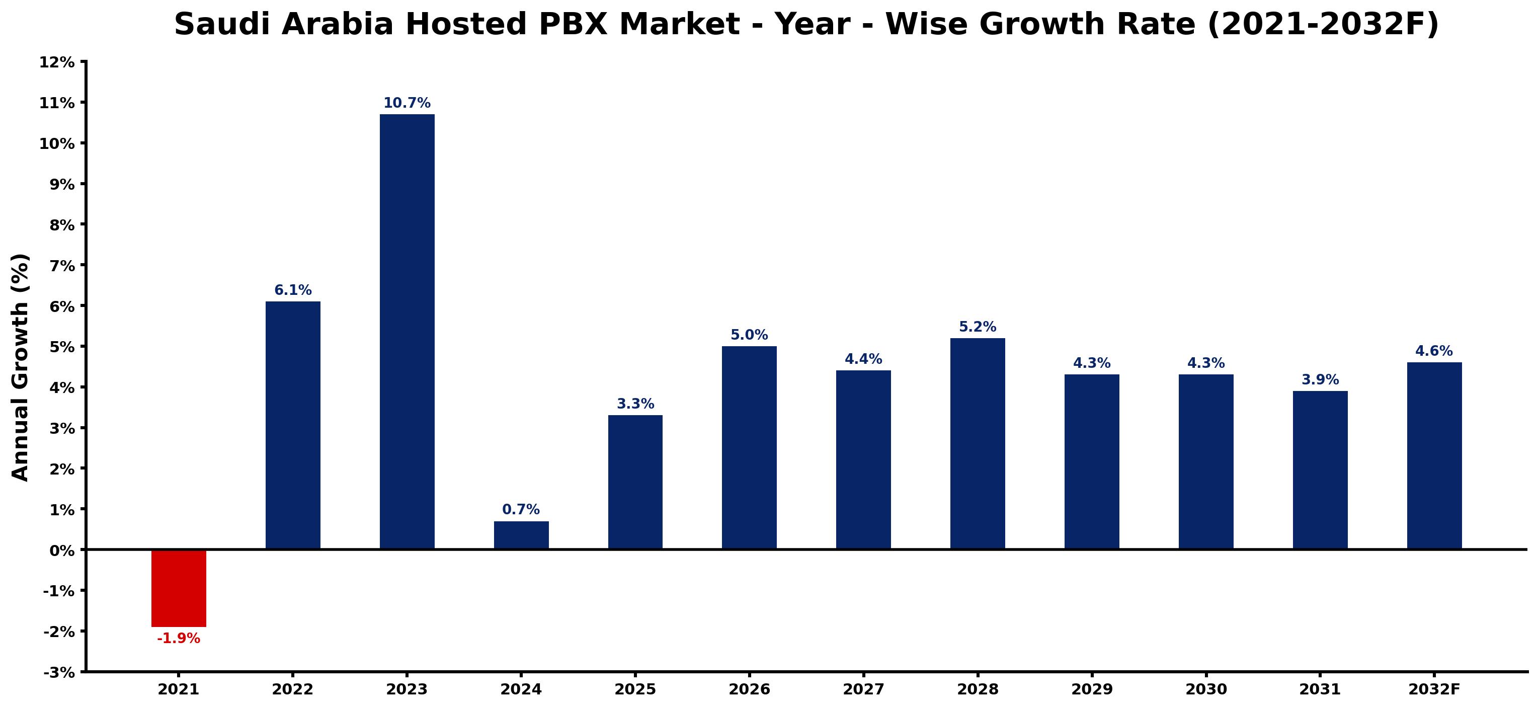 Saudi Arabia Hosted PBX Market Year-wise Growth Rate and Key Drivers