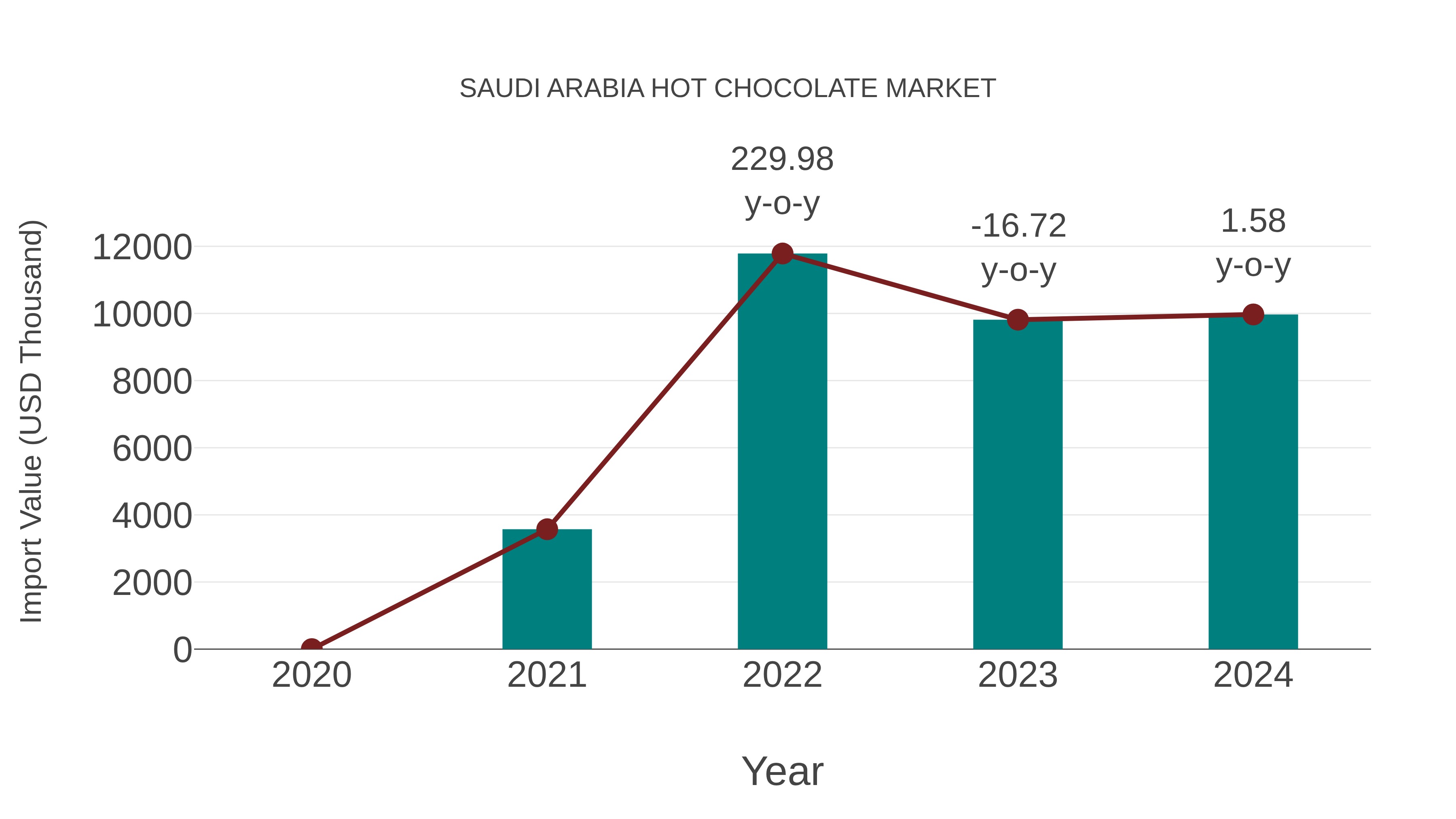  Saudi Arabia Hot Chocolate Market: Import Trend Analysis