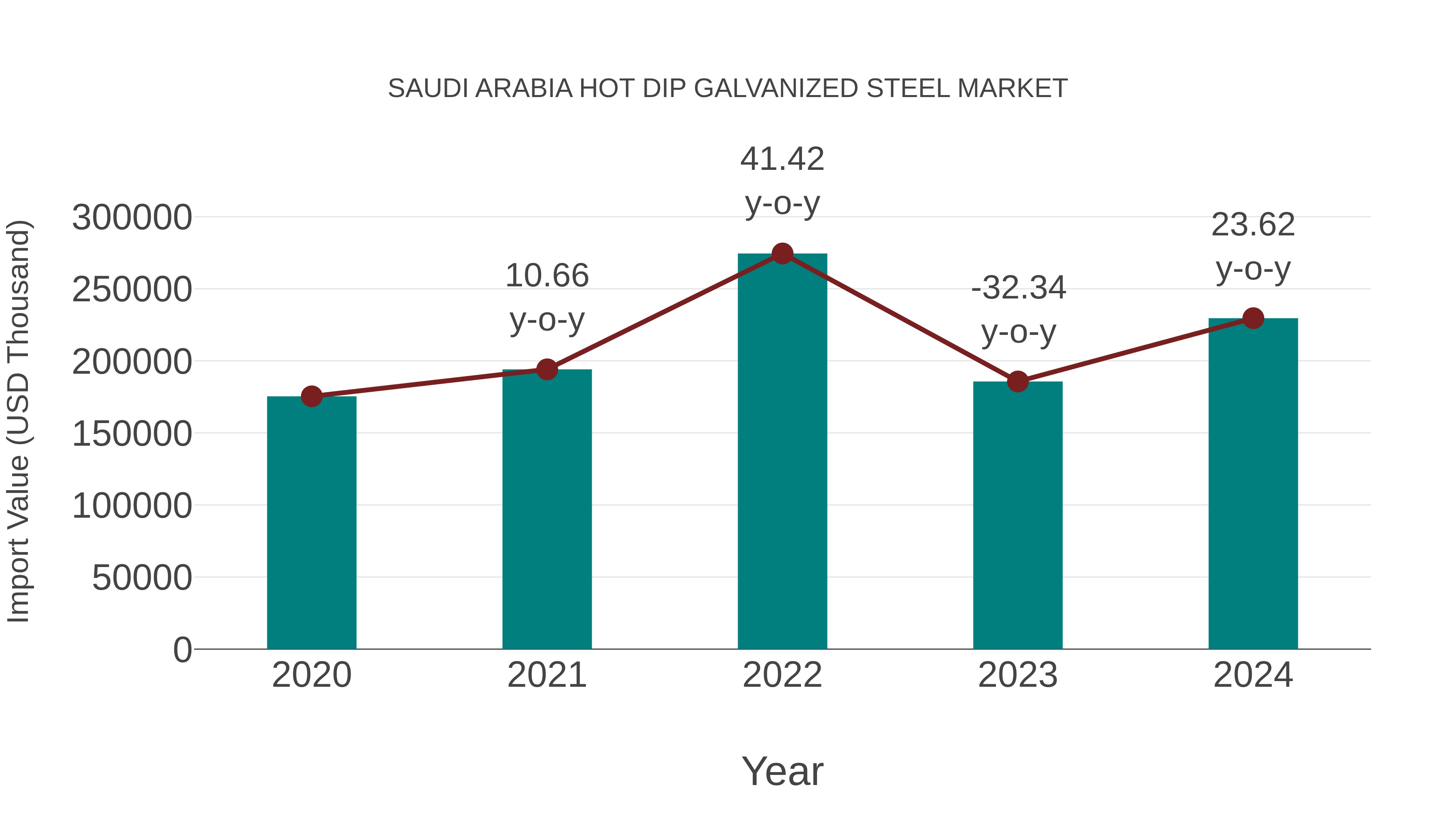 Saudi Arabia Hot Dip Galvanized Steel Market: Import Trend Analysis