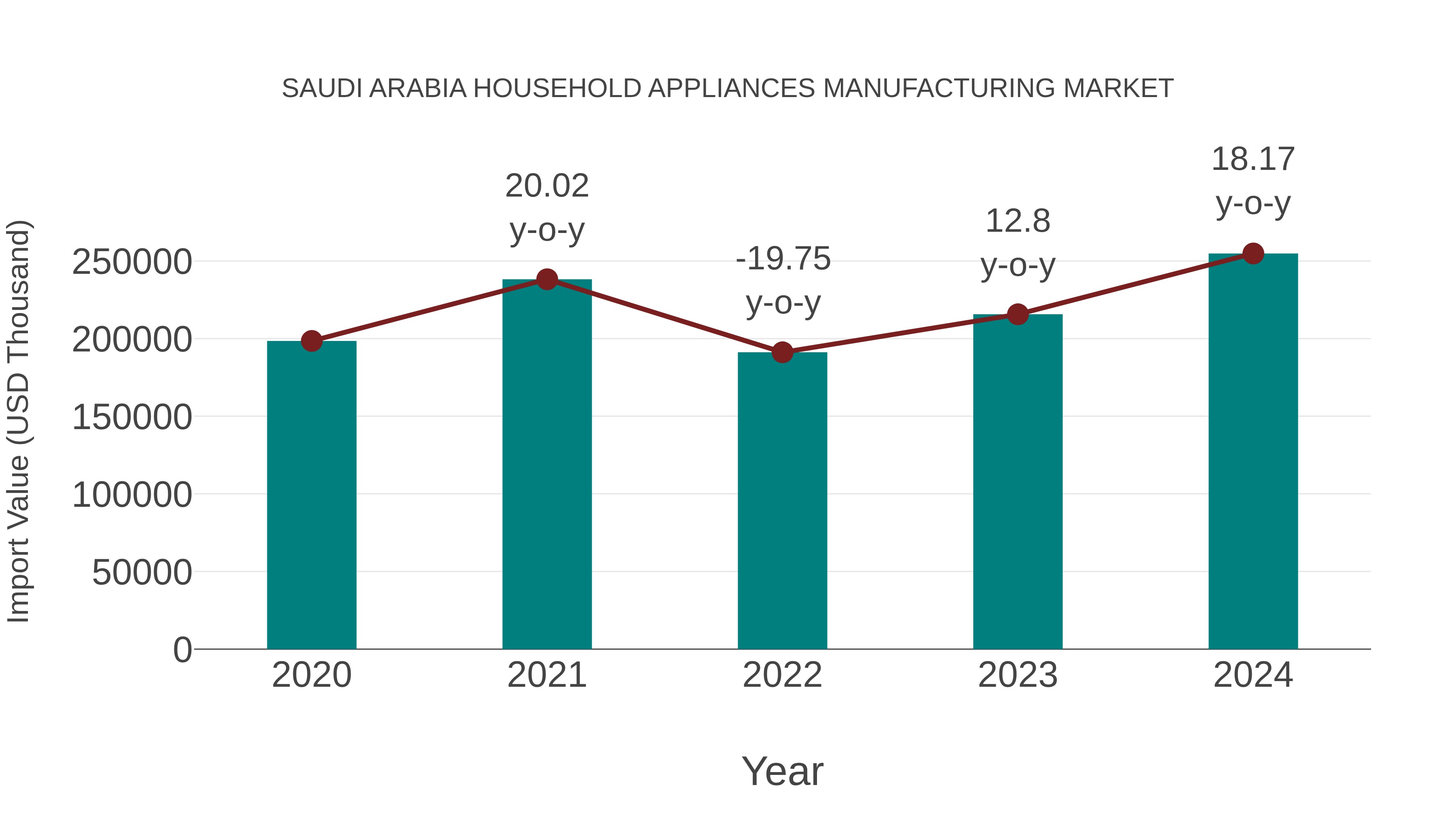 Saudi Arabia Household Appliances Manufacturing Market: Import Trend Analysis