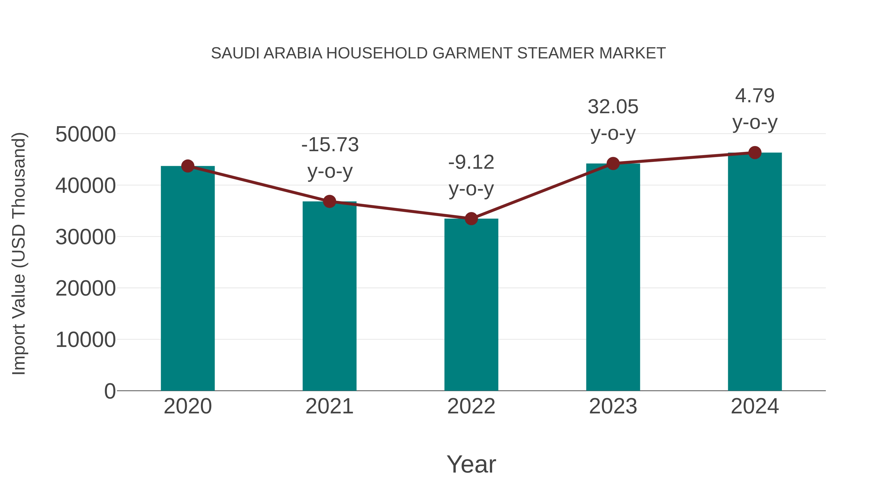  Saudi Arabia Household Garment Steamer Market: Import Trend Analysis