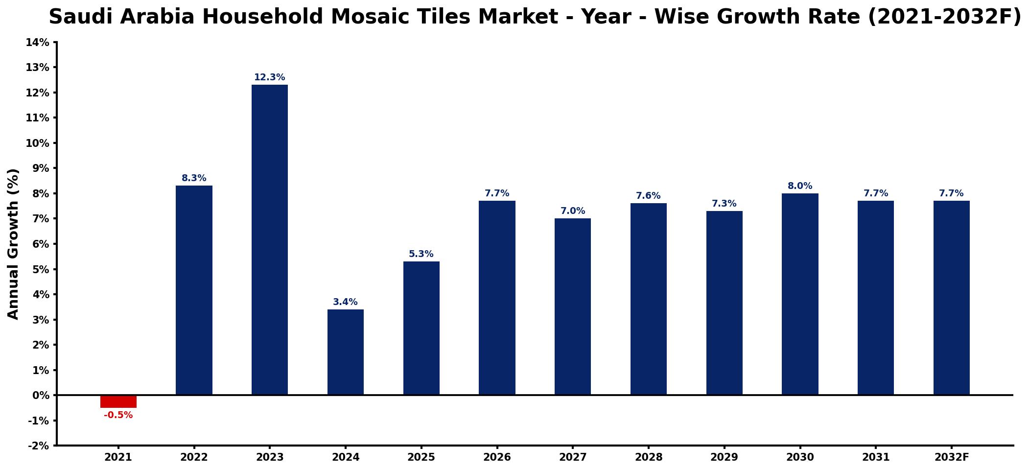 Saudi Arabia Household Mosaic Tiles Market Year-wise Growth Rate and Key Drivers