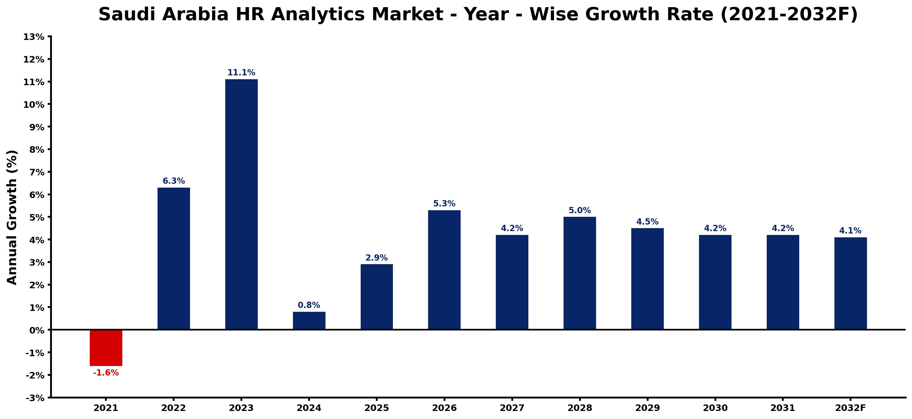 Saudi Arabia HR Analytics Market Year-wise Growth Rate and Key Drivers