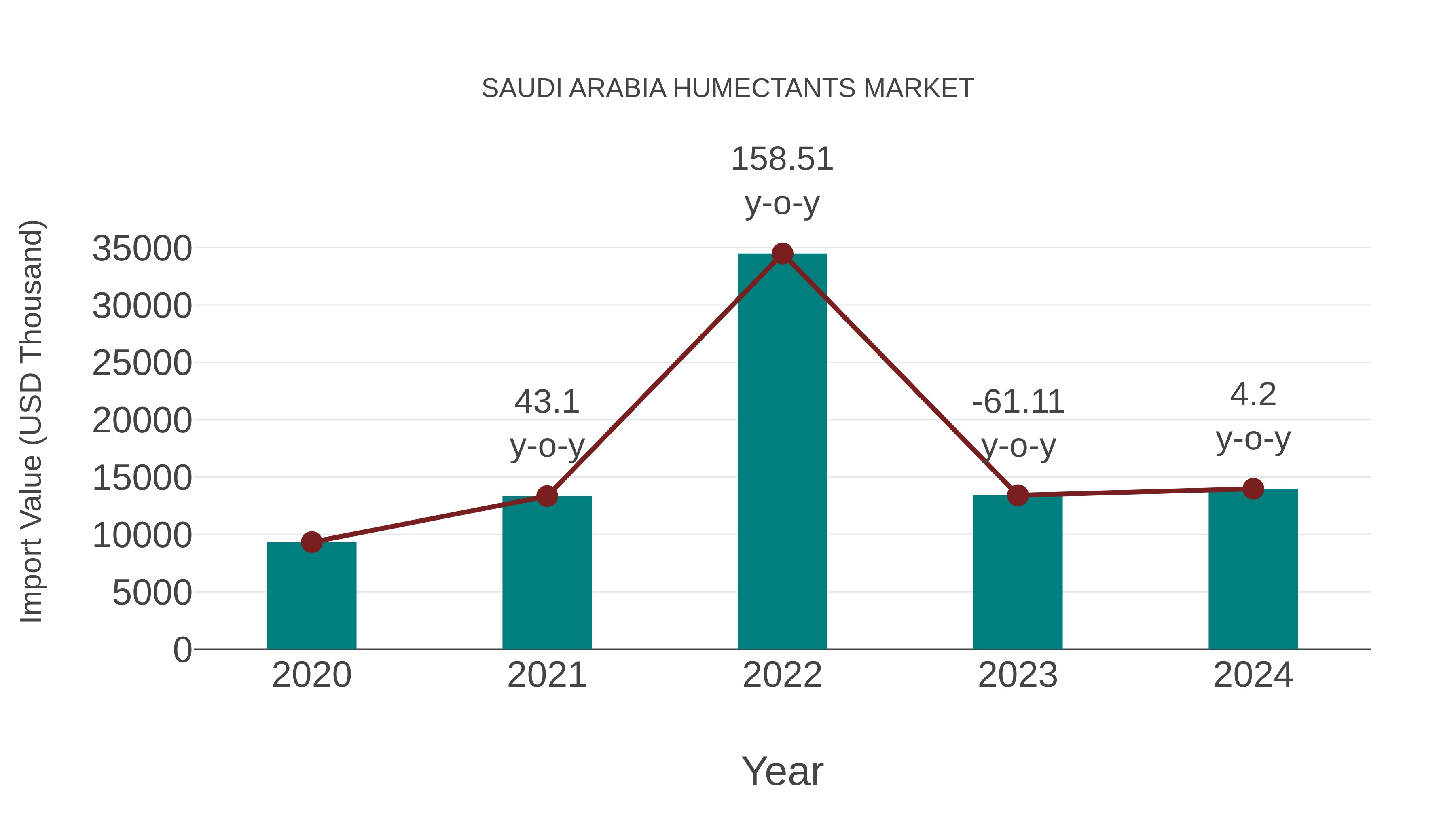  Saudi Arabia Humectants Market: Import Trend Analysis