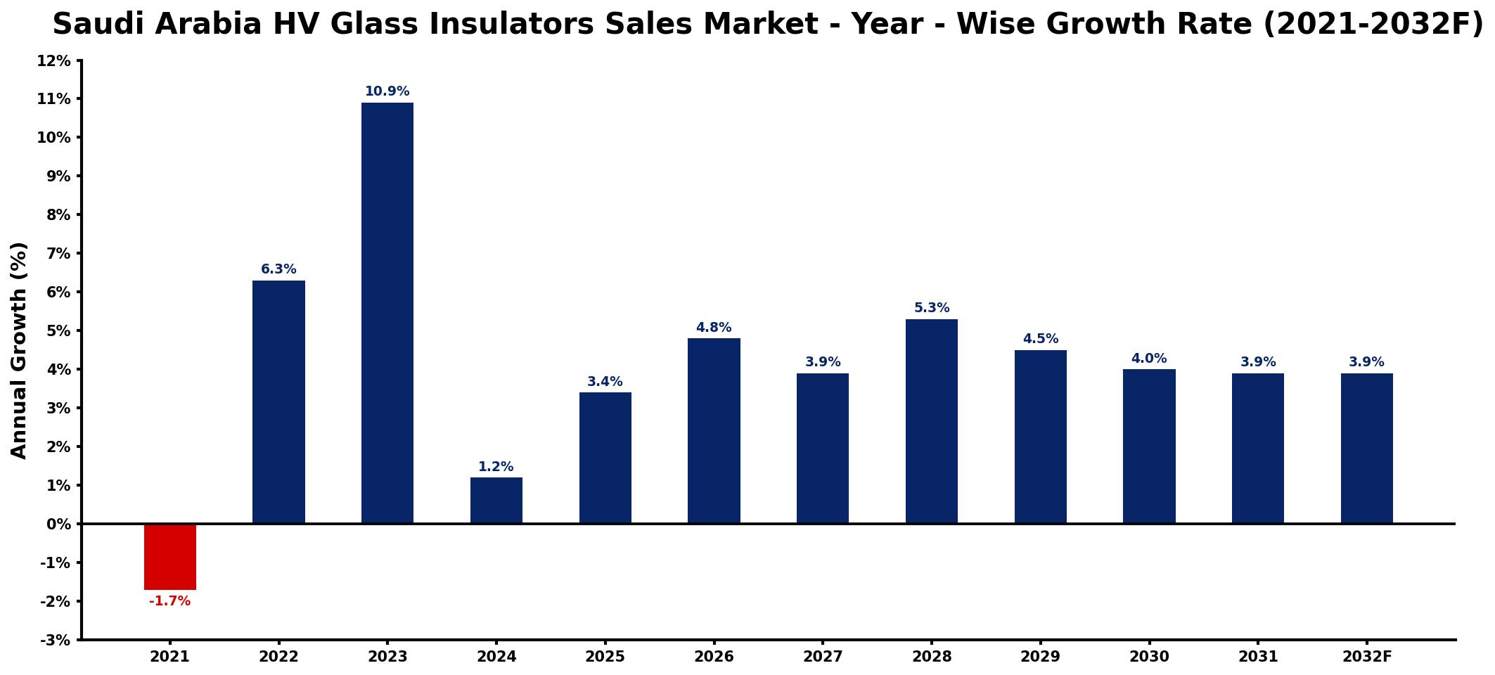 Saudi Arabia HV Glass Insulators Sales Market Year-wise Growth Rate and Key Drivers