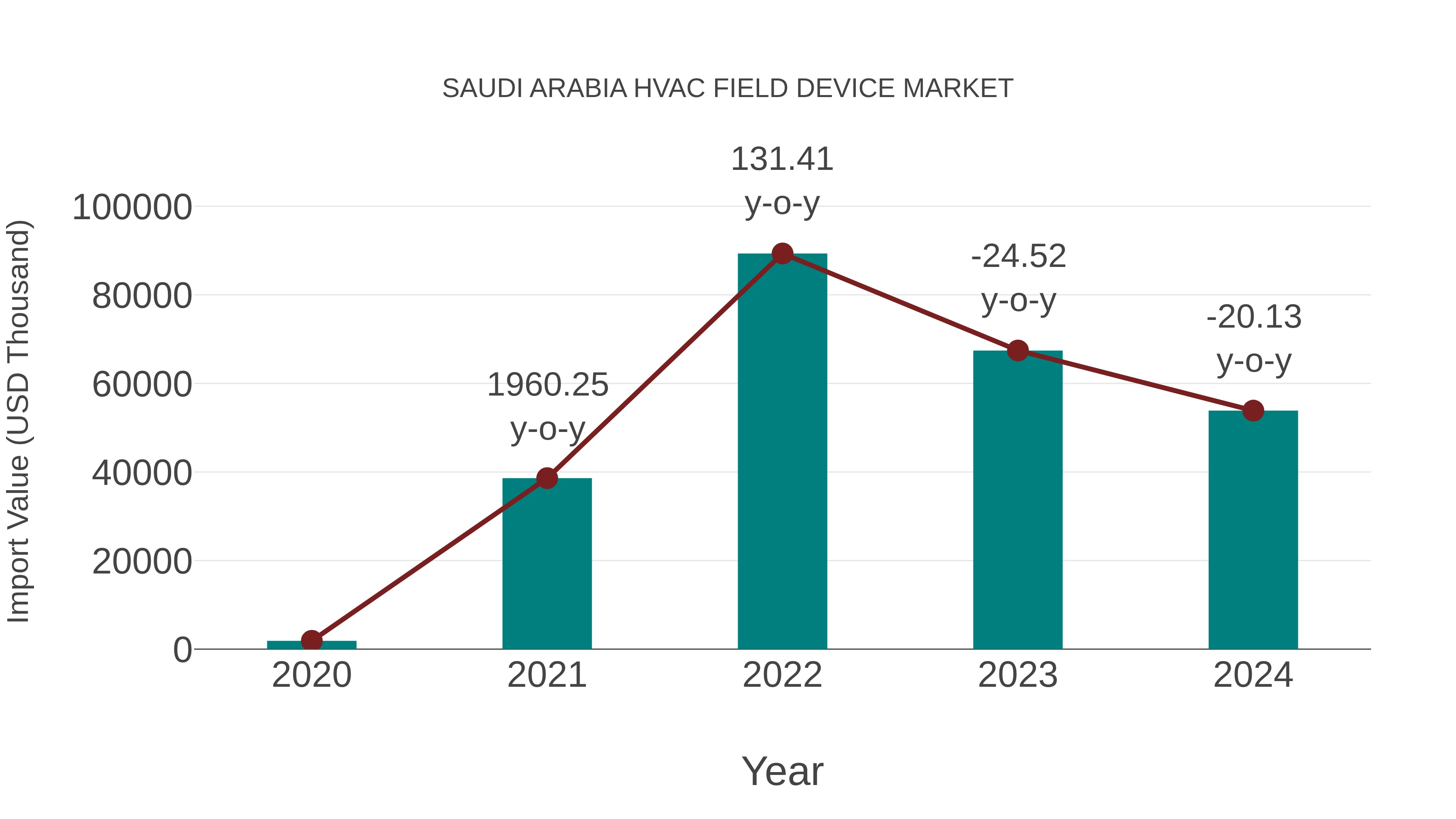 Saudi Arabia Hvac Field Device Market: Import Trend Analysis