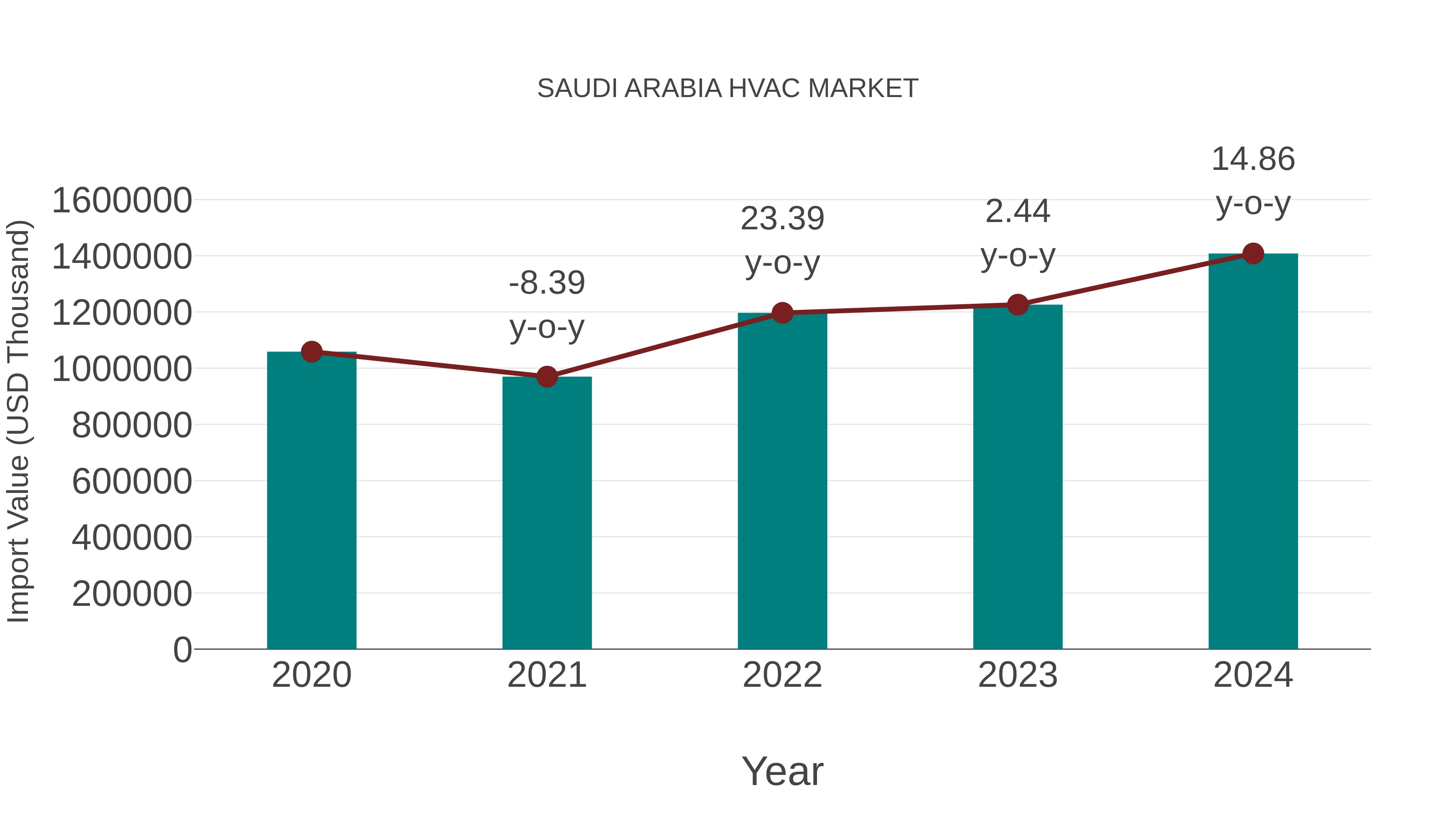  Saudi Arabia Hvac Market: Import Trend Analysis
