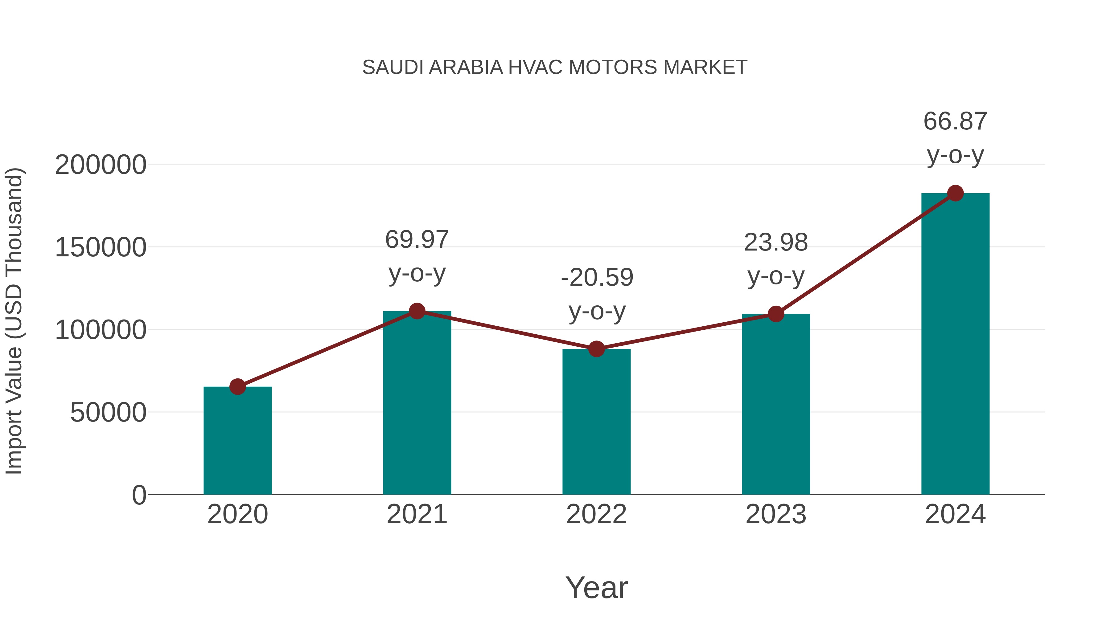 Saudi Arabia Hvac Motors Market: Import Trend Analysis