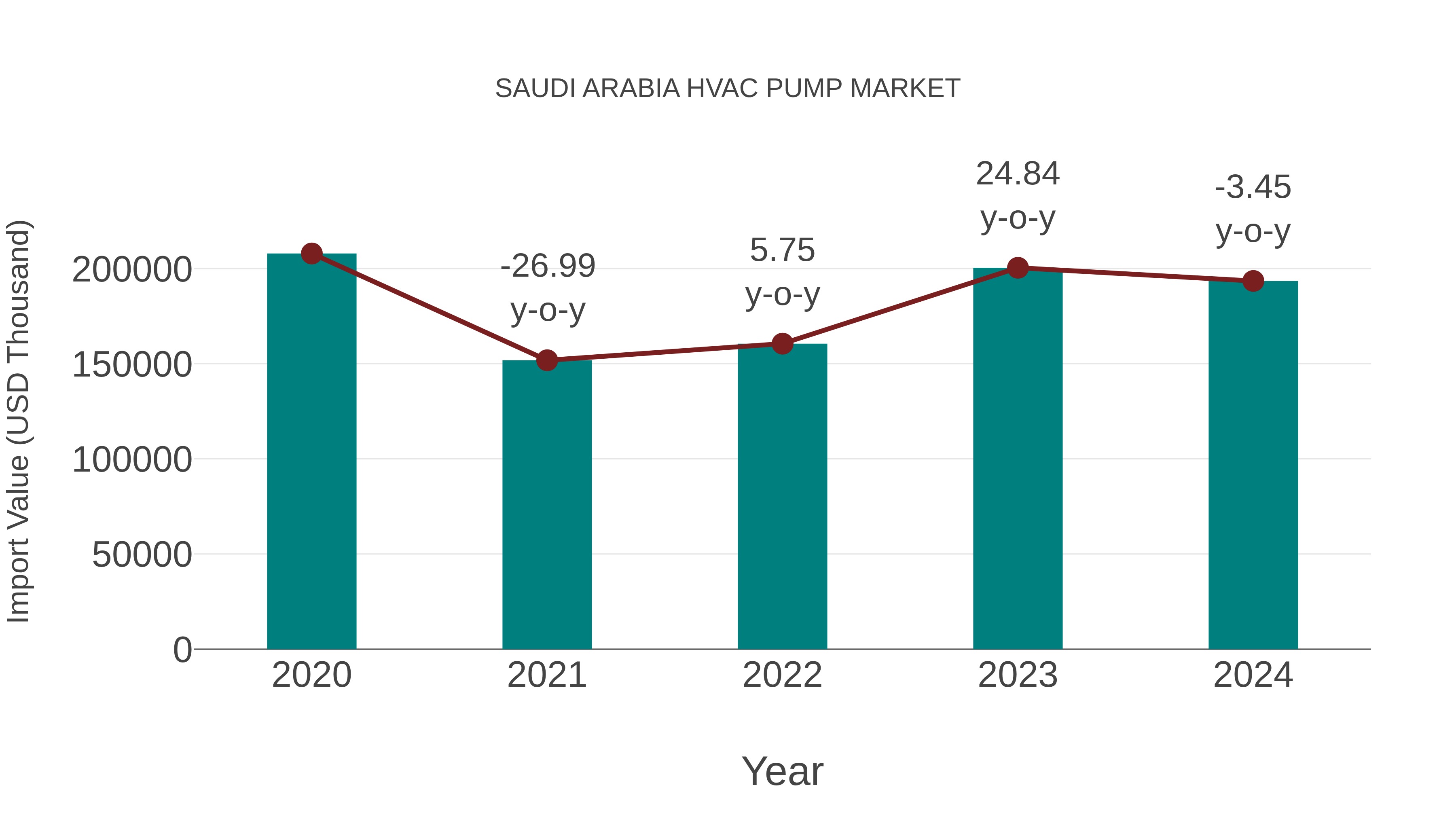  Saudi Arabia Hvac Pump Market: Import Trend Analysis
