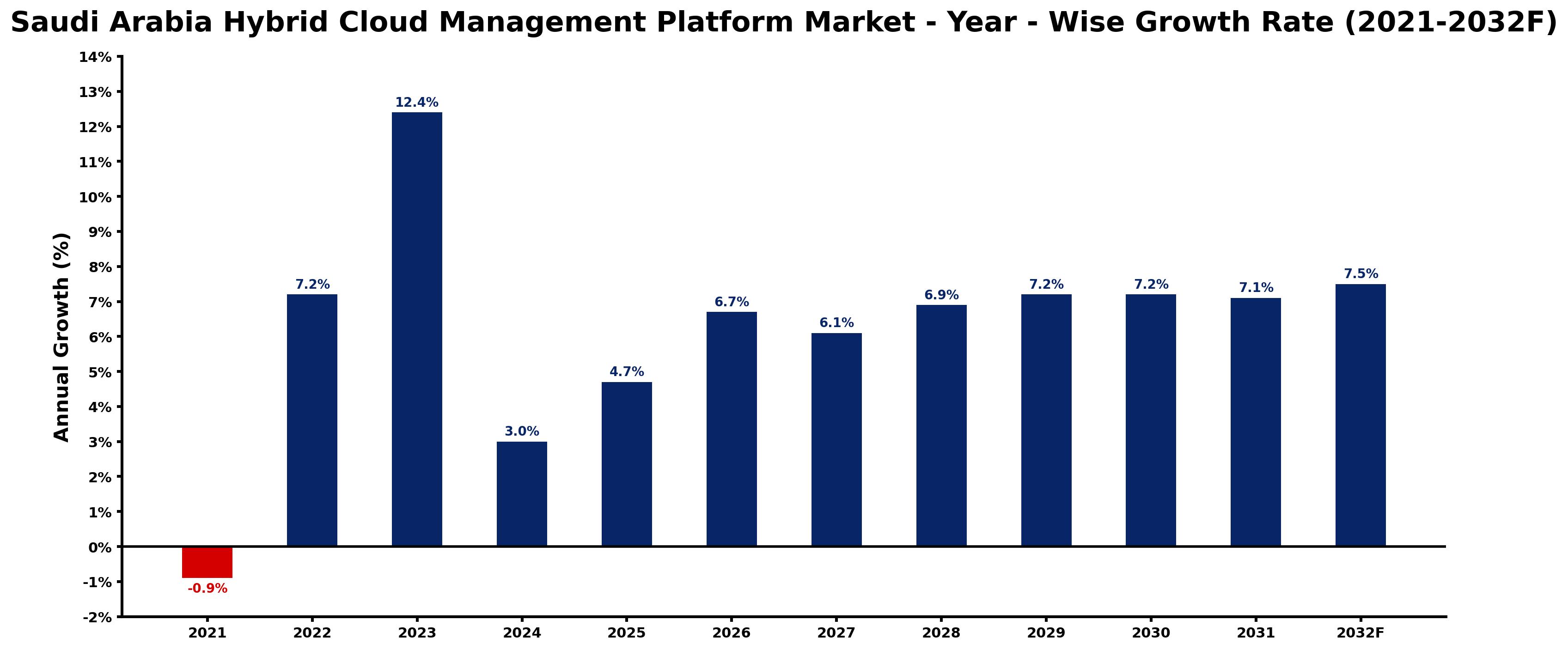 Saudi Arabia Hybrid Cloud Management Platform Market Year-wise Growth Rate and Key Drivers