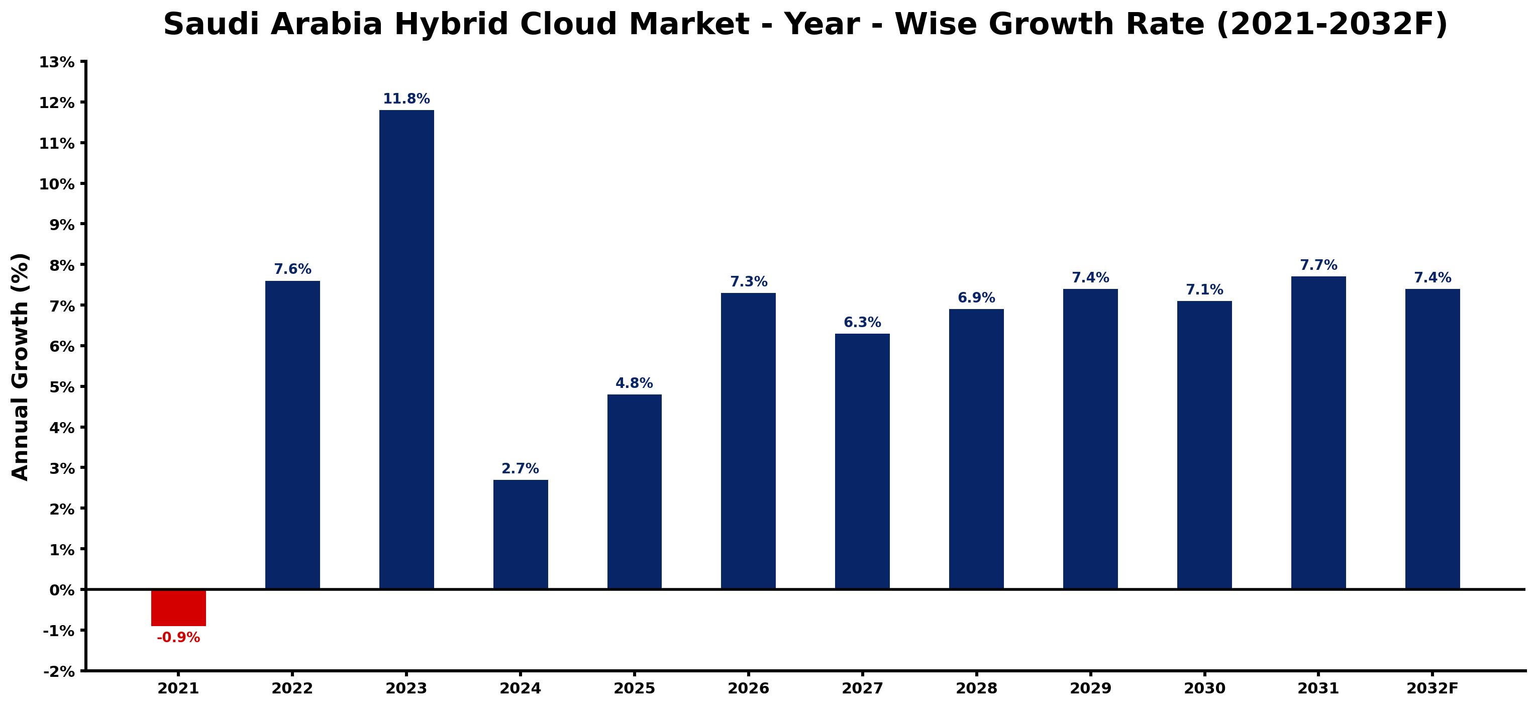 Saudi Arabia Hybrid Cloud Market Year-wise Growth Rate and Key Drivers