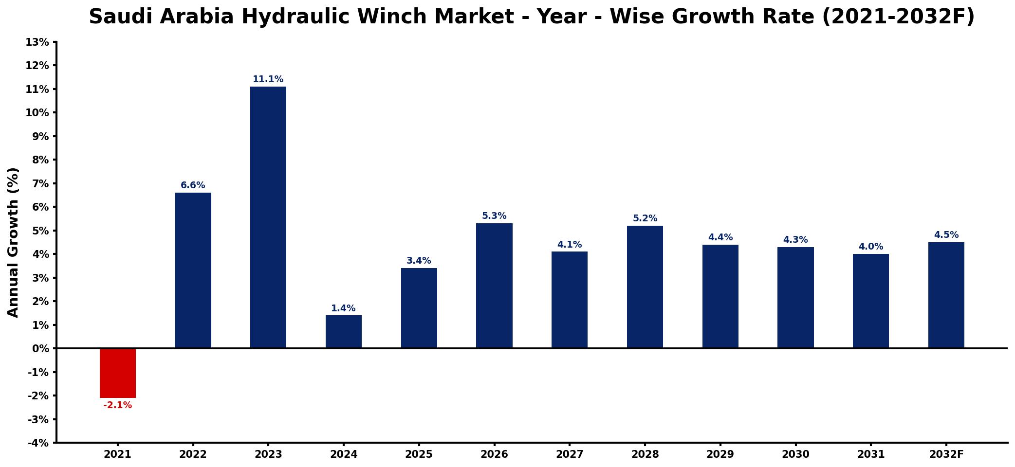 Saudi Arabia Hydraulic Winch Market Year-wise Growth Rate and Key Drivers