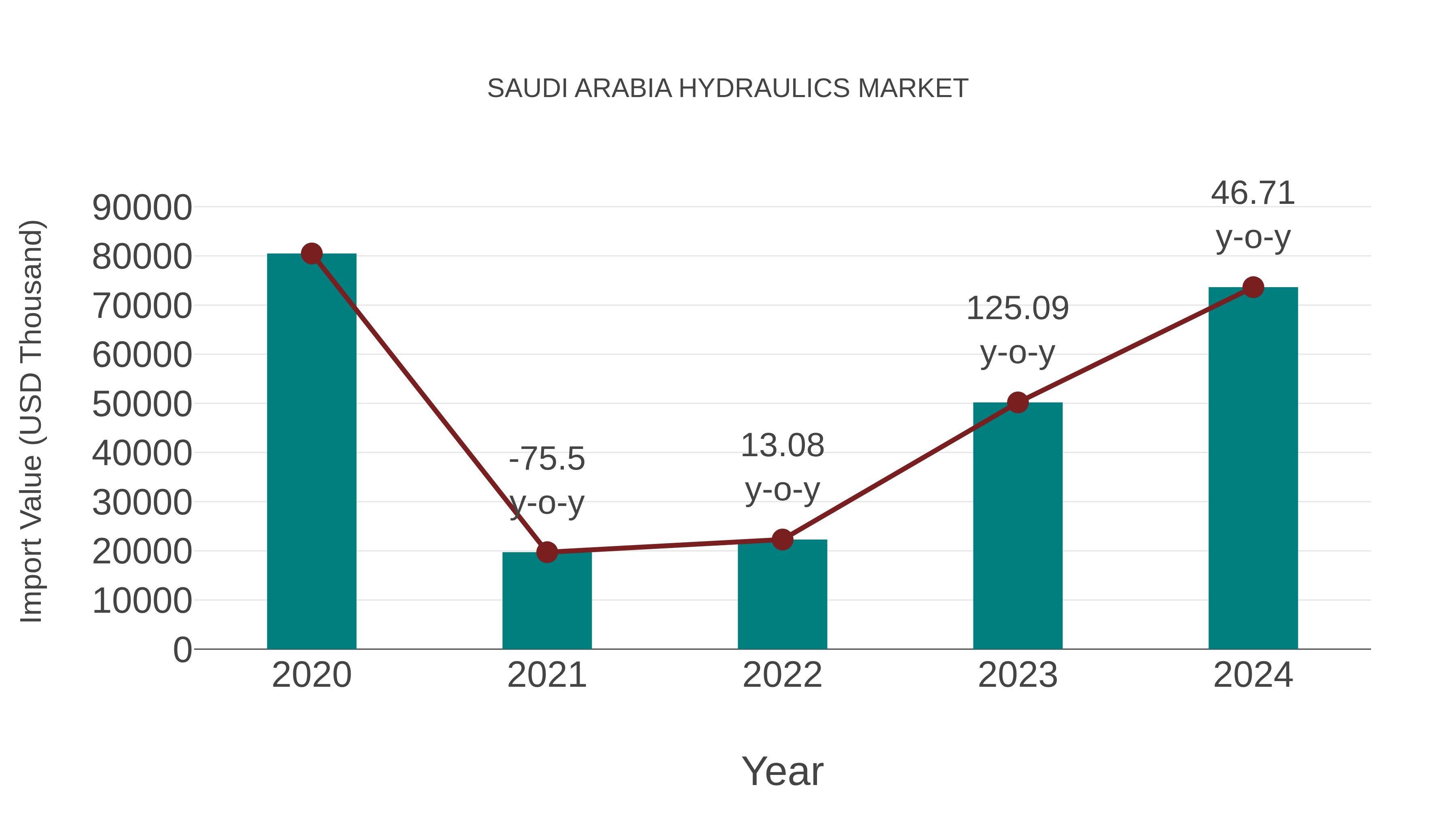  Saudi Arabia Hydraulics Market: Import Trend Analysis