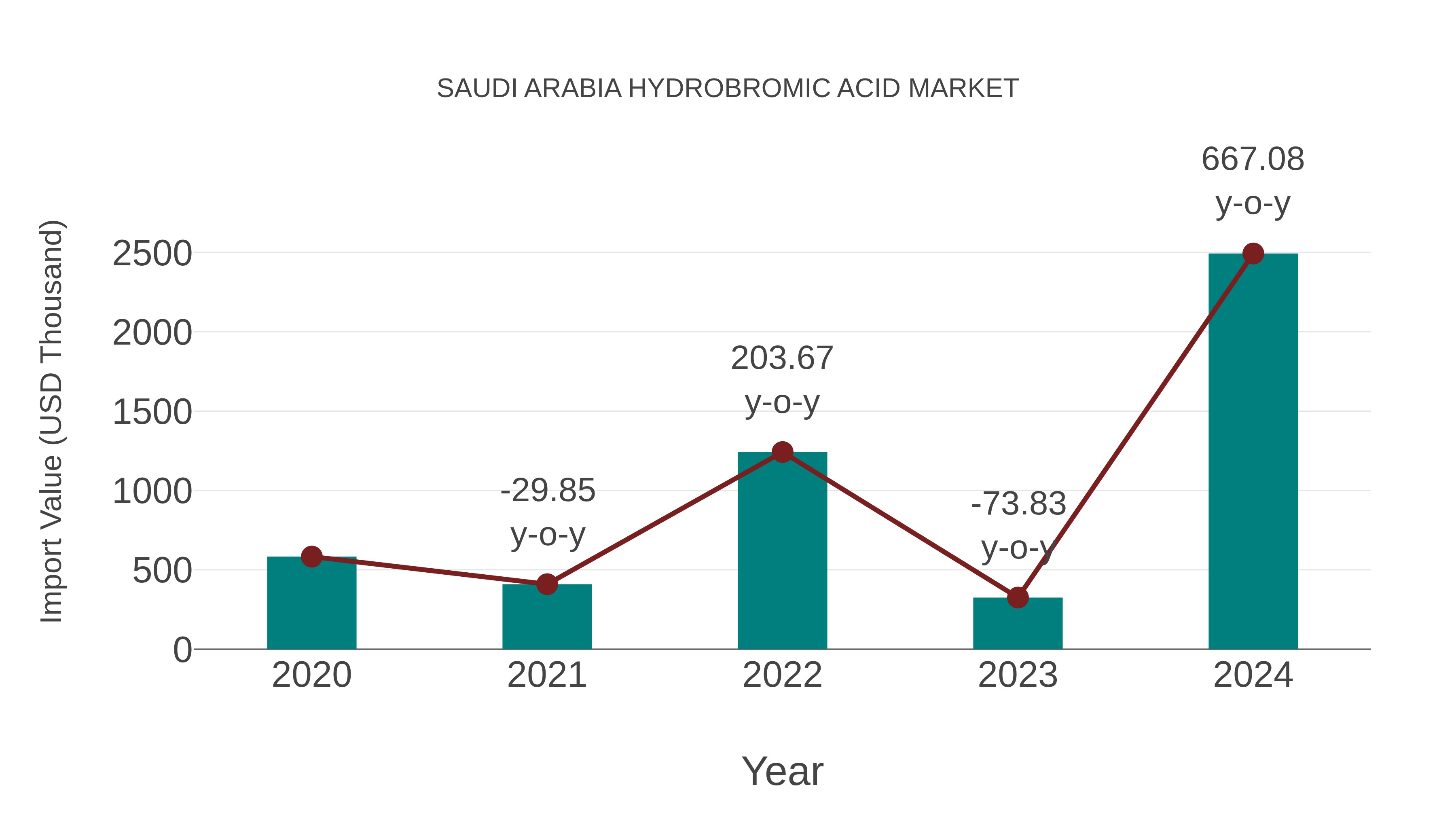 Saudi Arabia Hydrobromic Acid Market: Import Trend Analysis