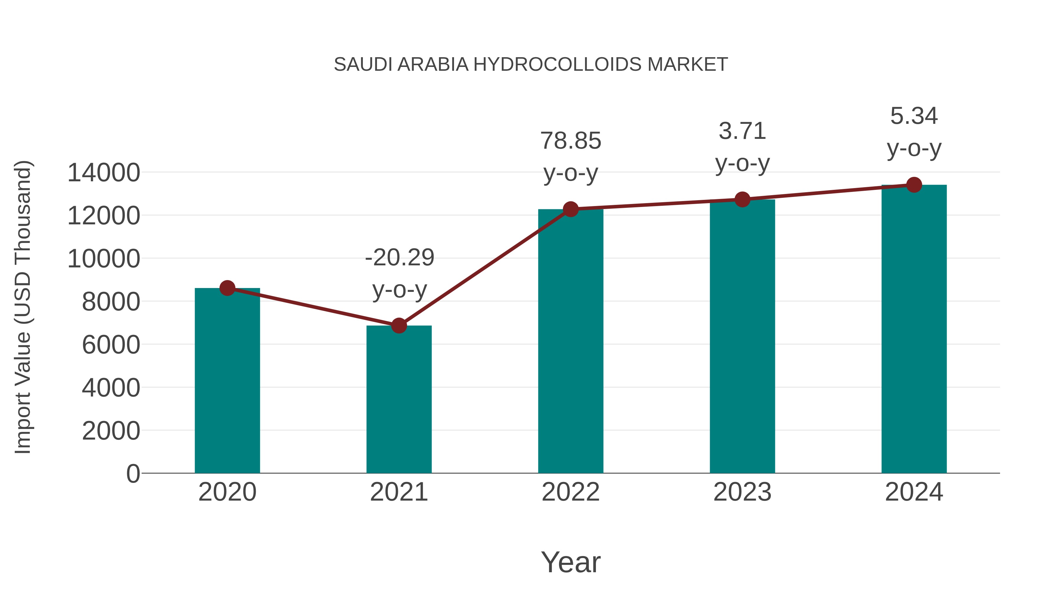  Saudi Arabia Hydrocolloids Market: Import Trend Analysis