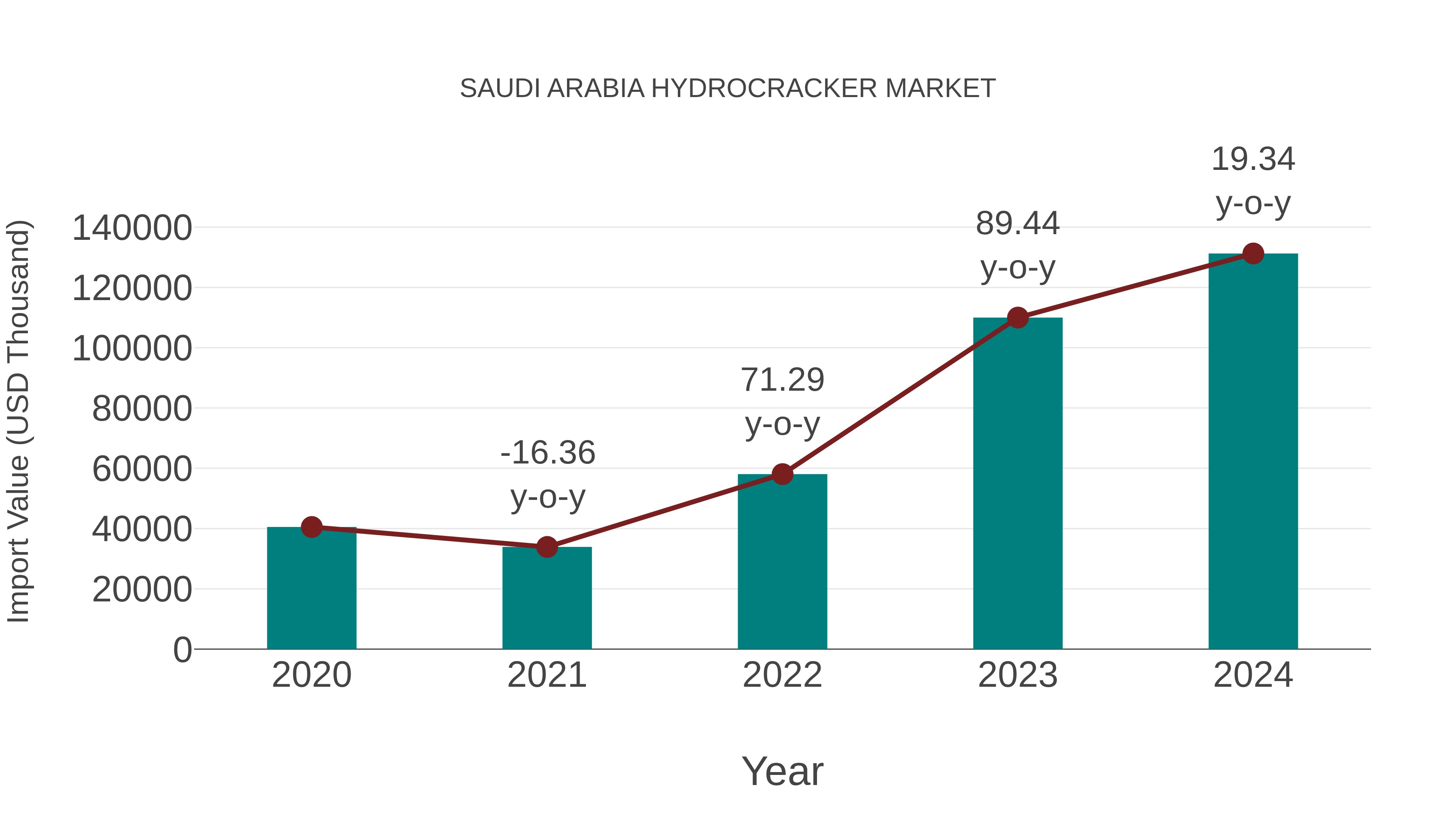  Saudi Arabia Hydrocracker Market: Import Trend Analysis