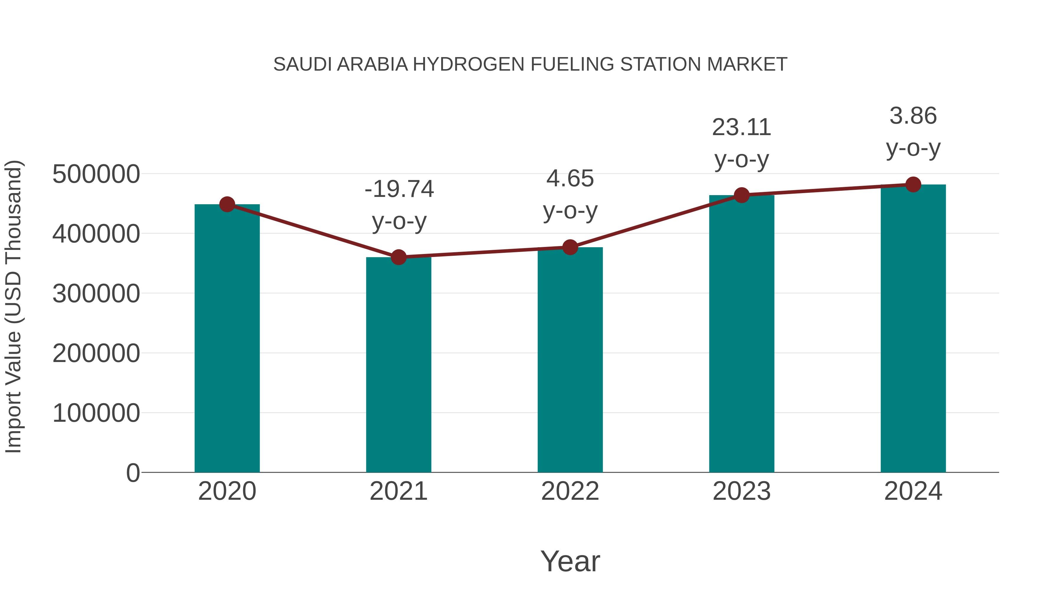  Saudi Arabia Hydrogen Fueling Station Market: Import Trend Analysis