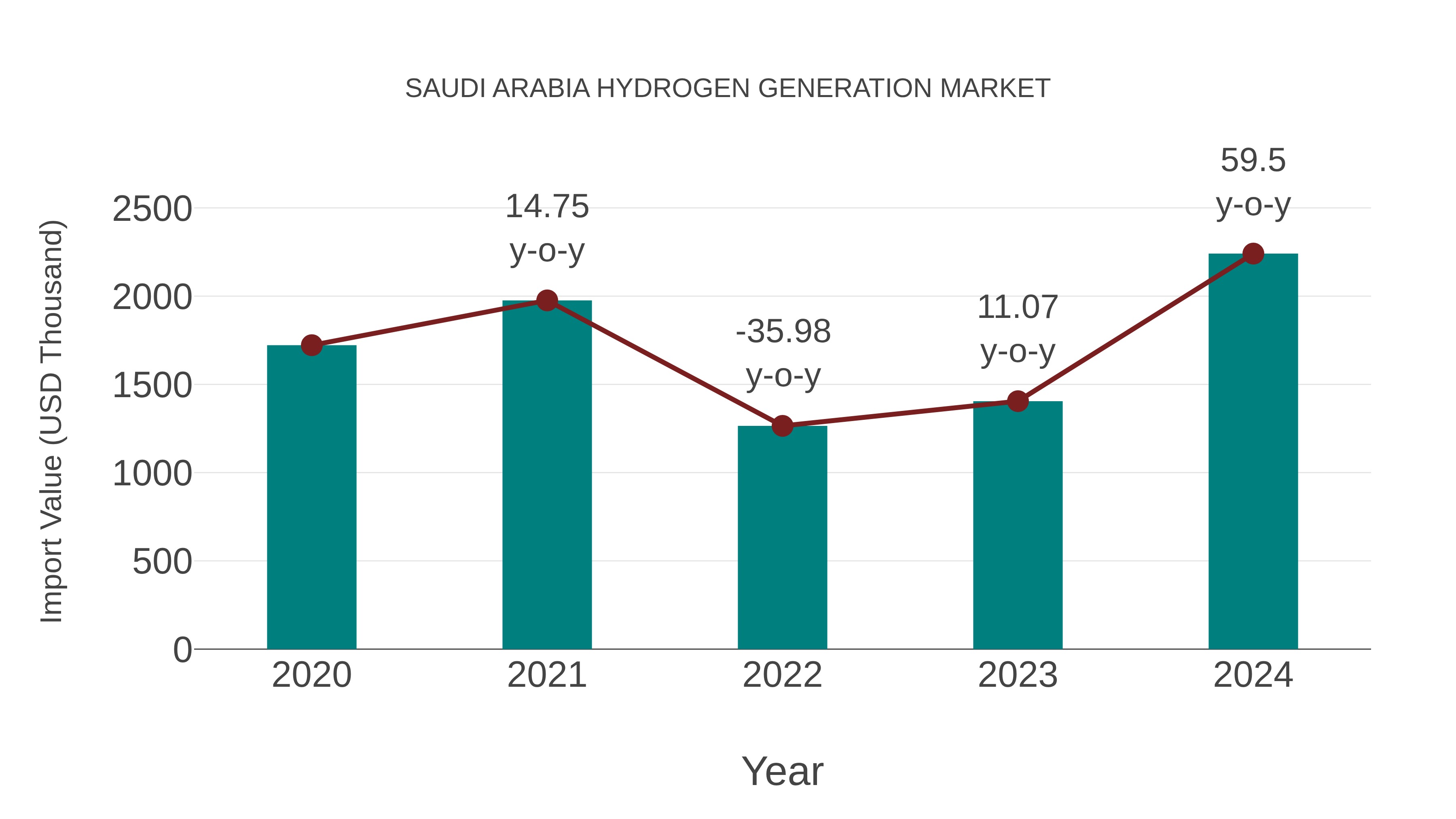  Saudi Arabia Hydrogen Generation Market: Import Trend Analysis