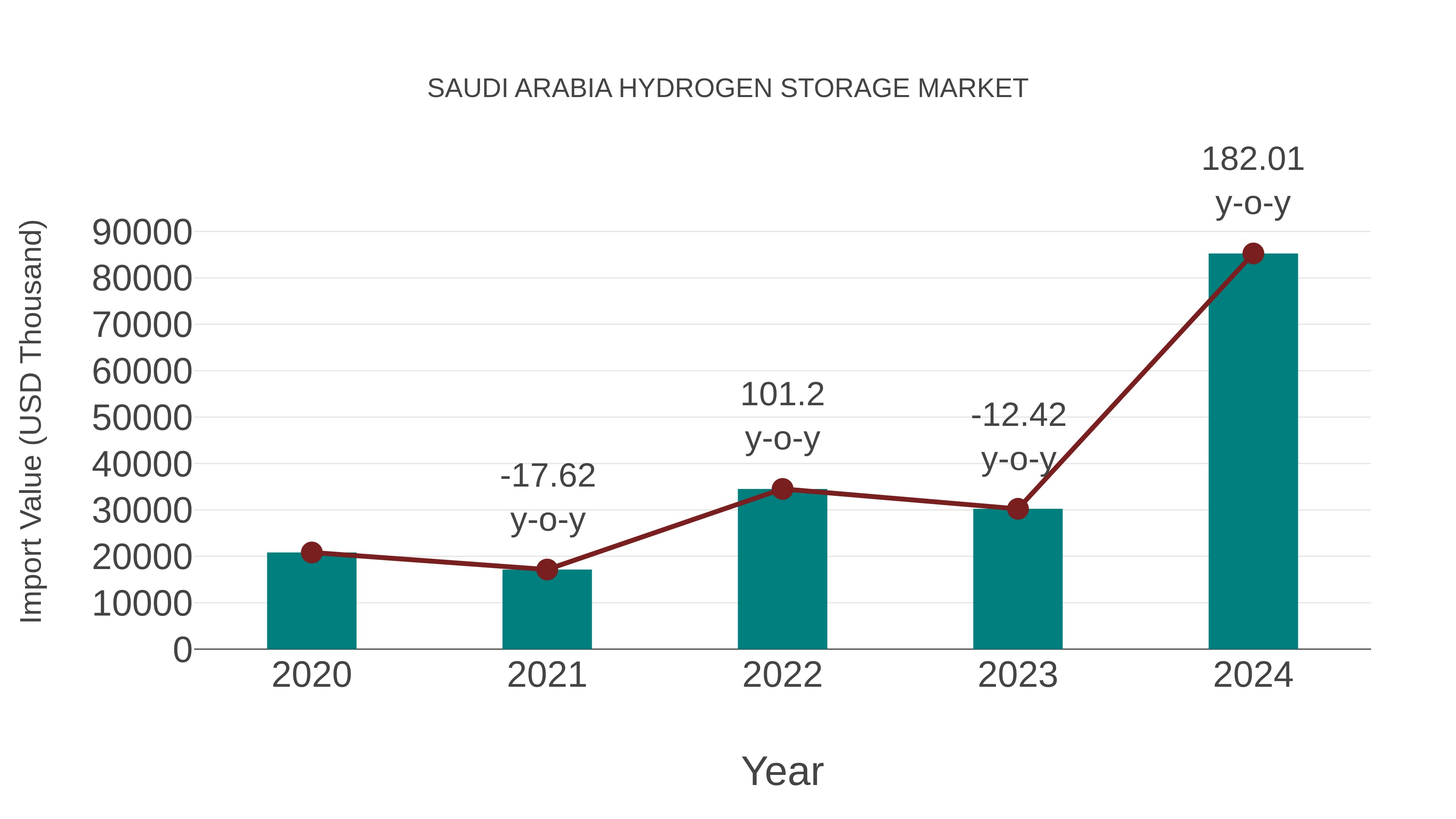  Saudi Arabia Hydrogen Storage Market: Import Trend Analysis