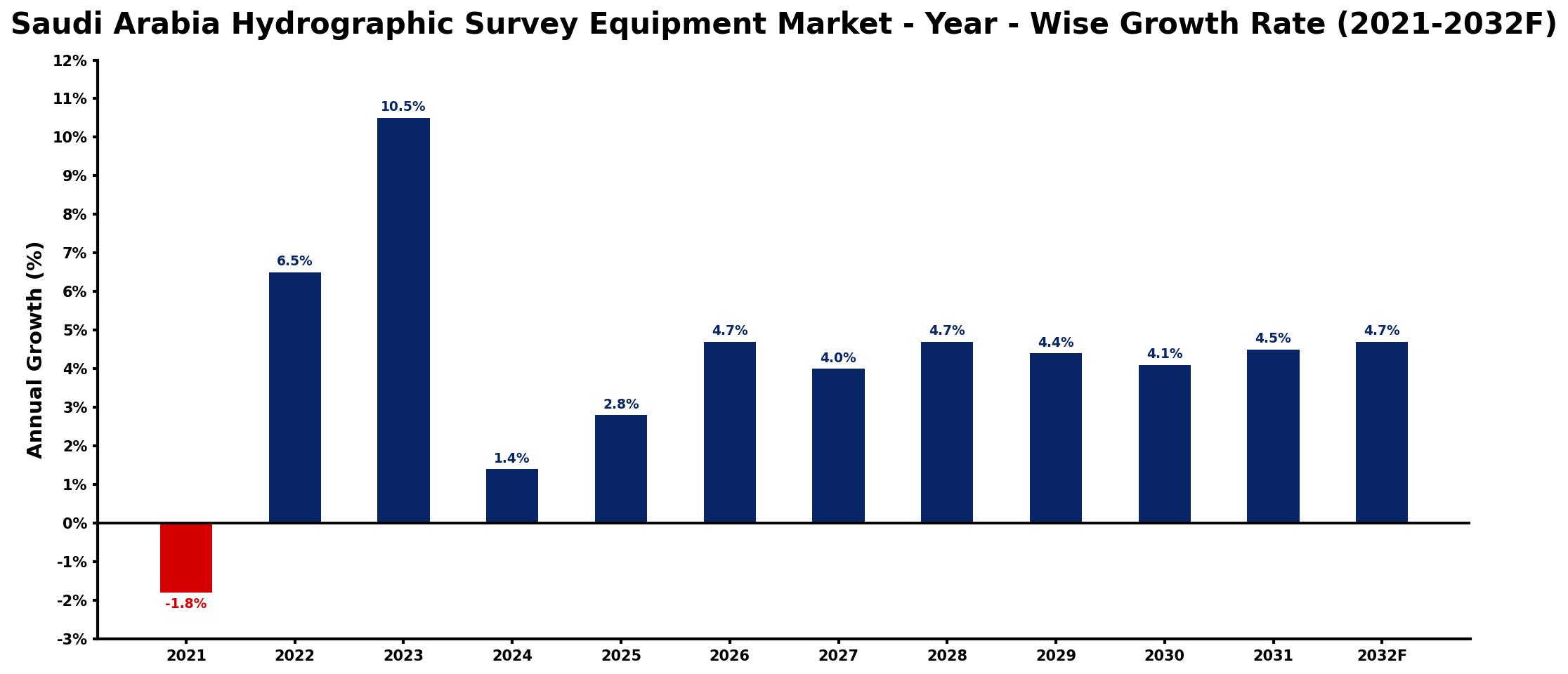 Saudi Arabia Hydrographic Survey Equipment Market Year-wise Growth Rate and Key Drivers