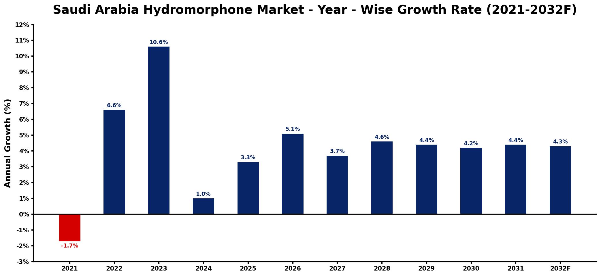 Saudi Arabia Hydromorphone Market Year-wise Growth Rate and Key Drivers