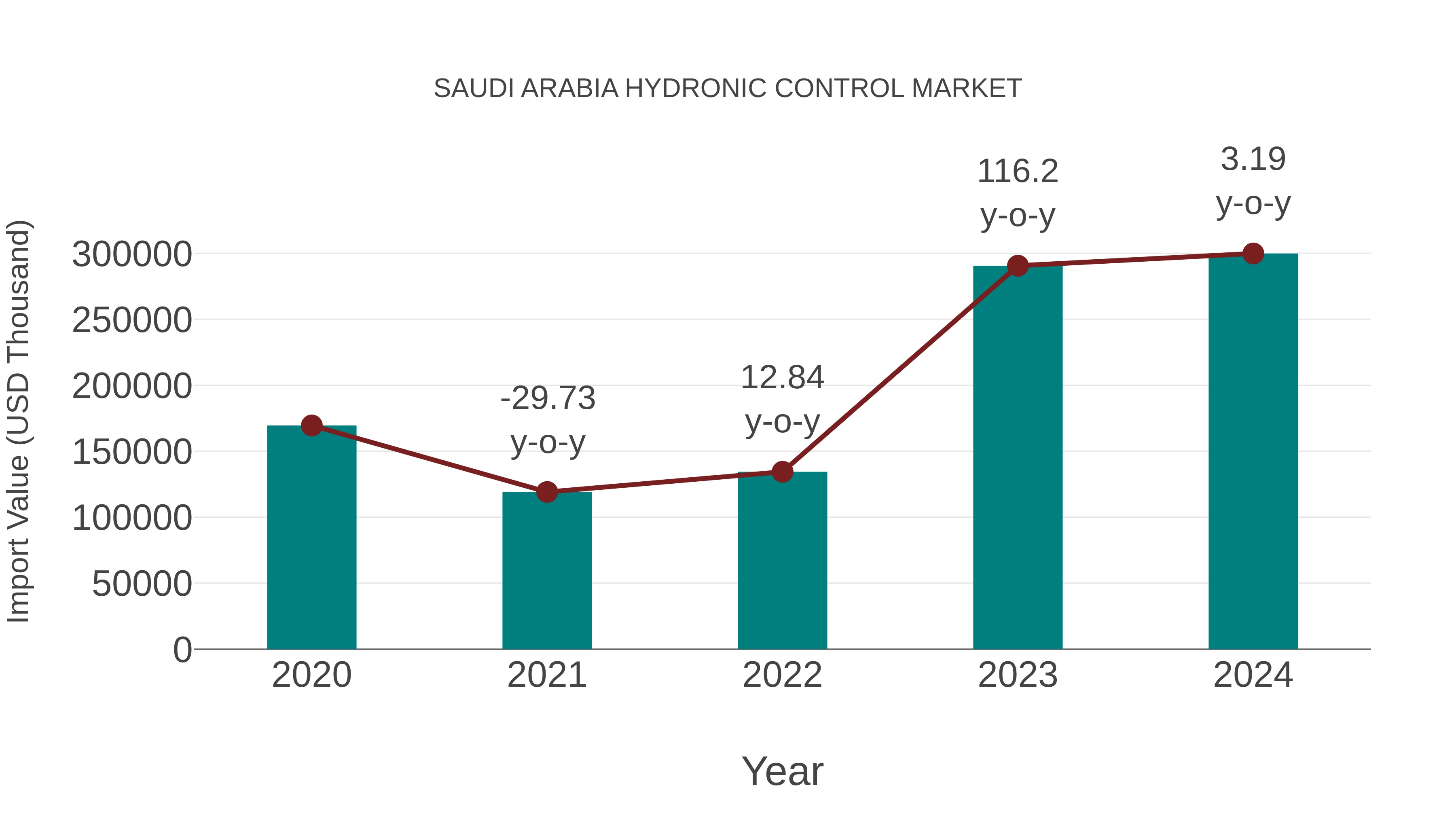  Saudi Arabia Hydronic Control Market: Import Trend Analysis