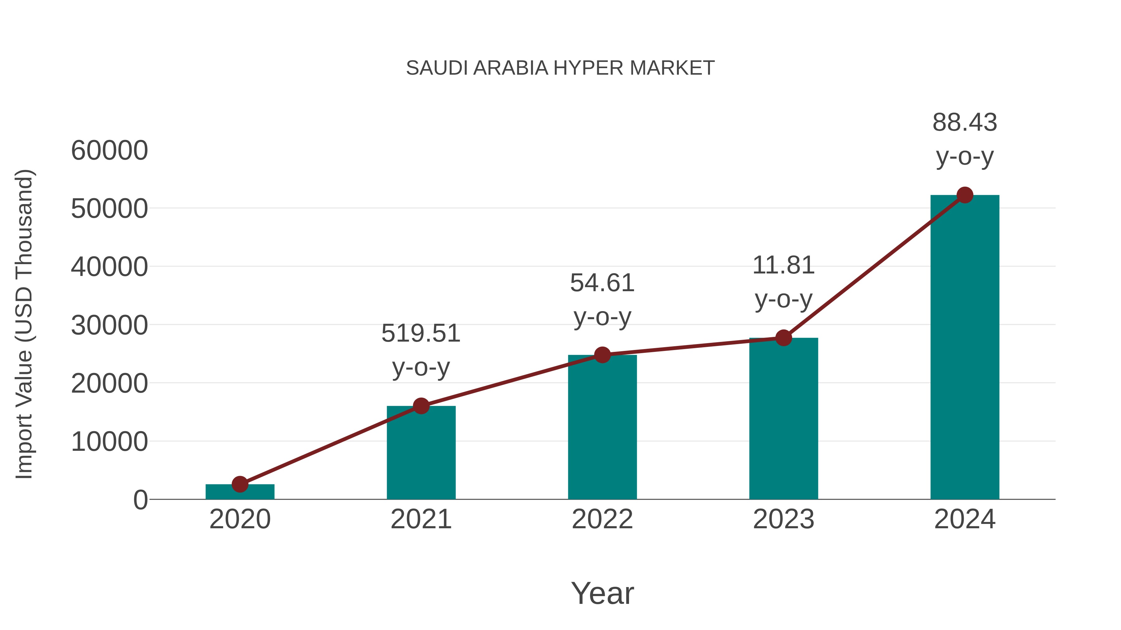  Saudi Arabia Hyper Market: Import Trend Analysis