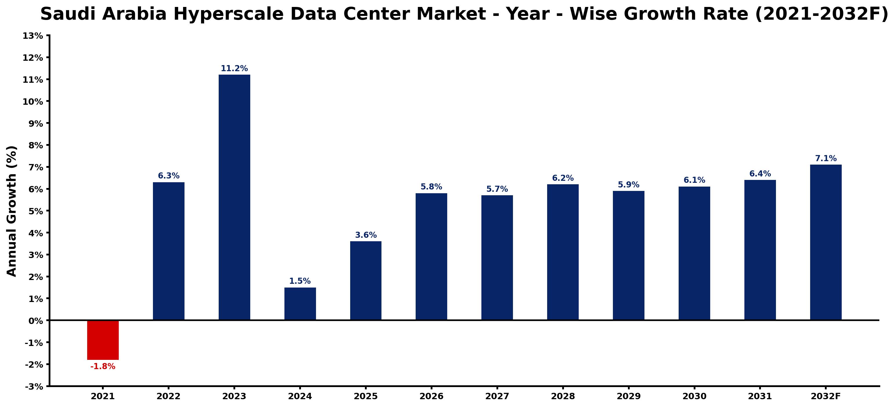 Saudi Arabia Hyperscale Data Center Market Year-wise Growth Rate and Key Drivers