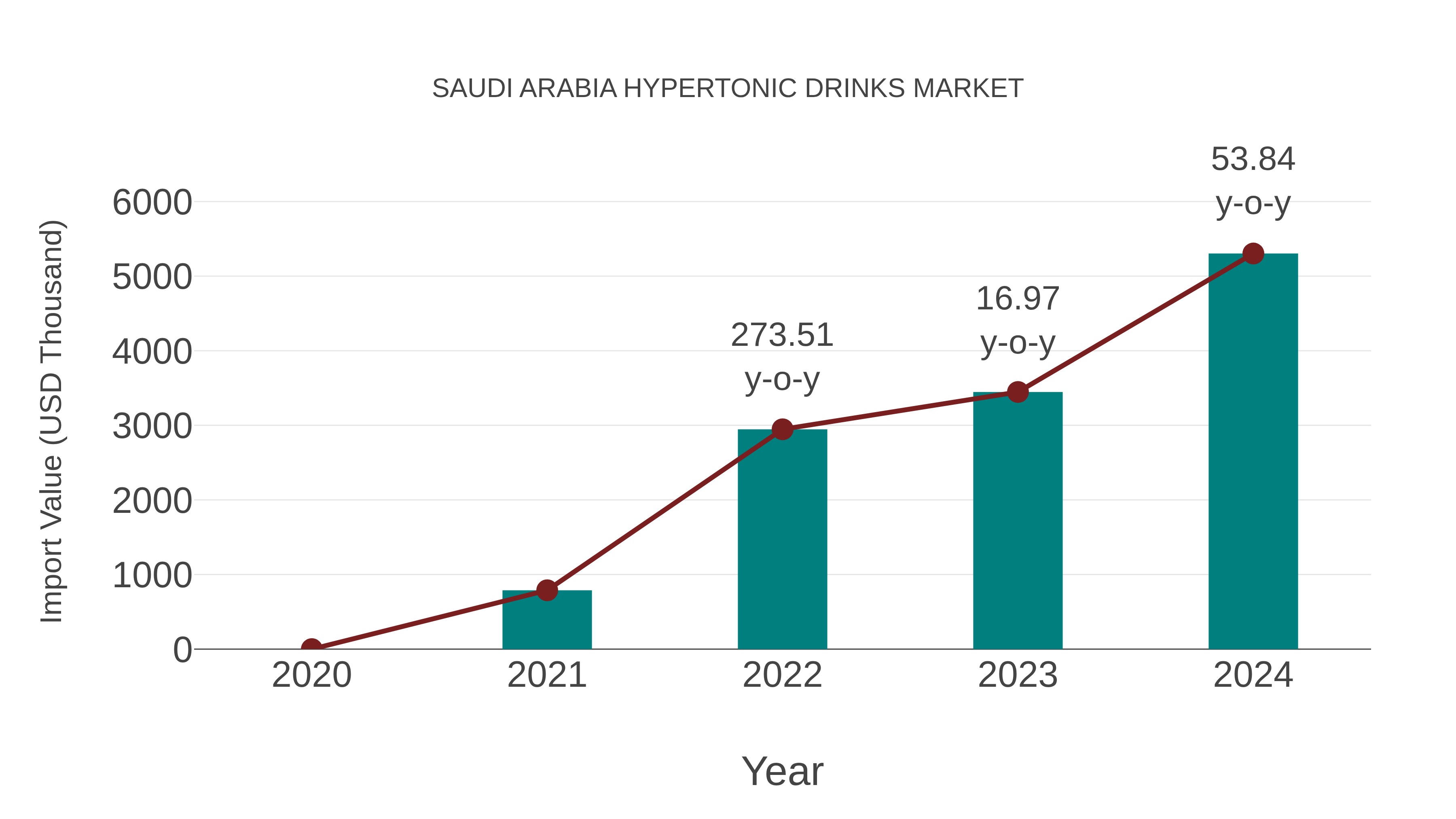 Saudi Arabia Hypertonic Drinks Market: Import Trend Analysis