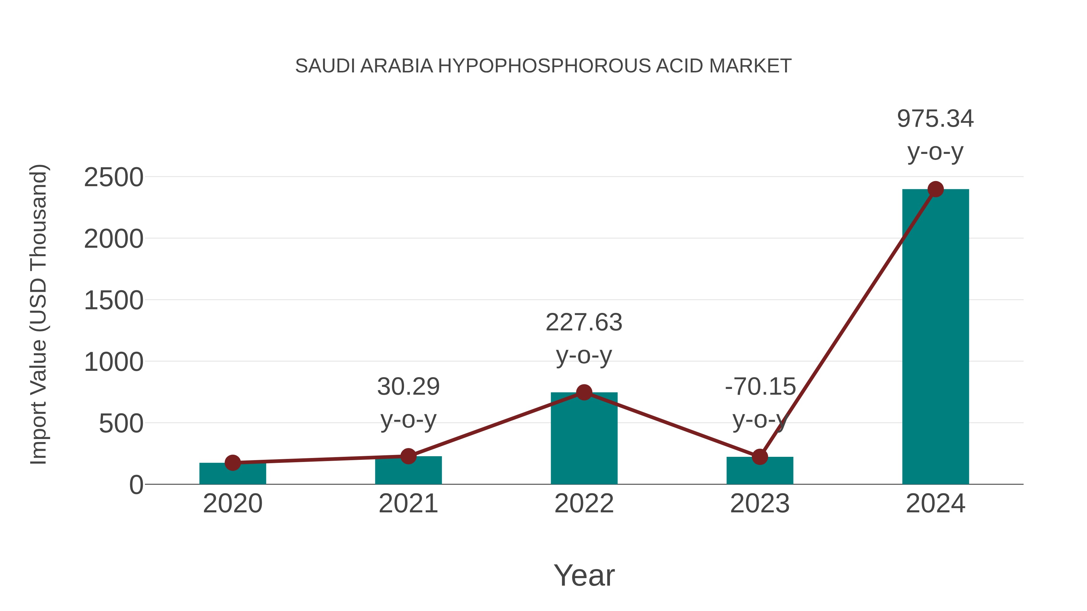 Saudi Arabia Hypophosphorous Acid Market: Import Trend Analysis