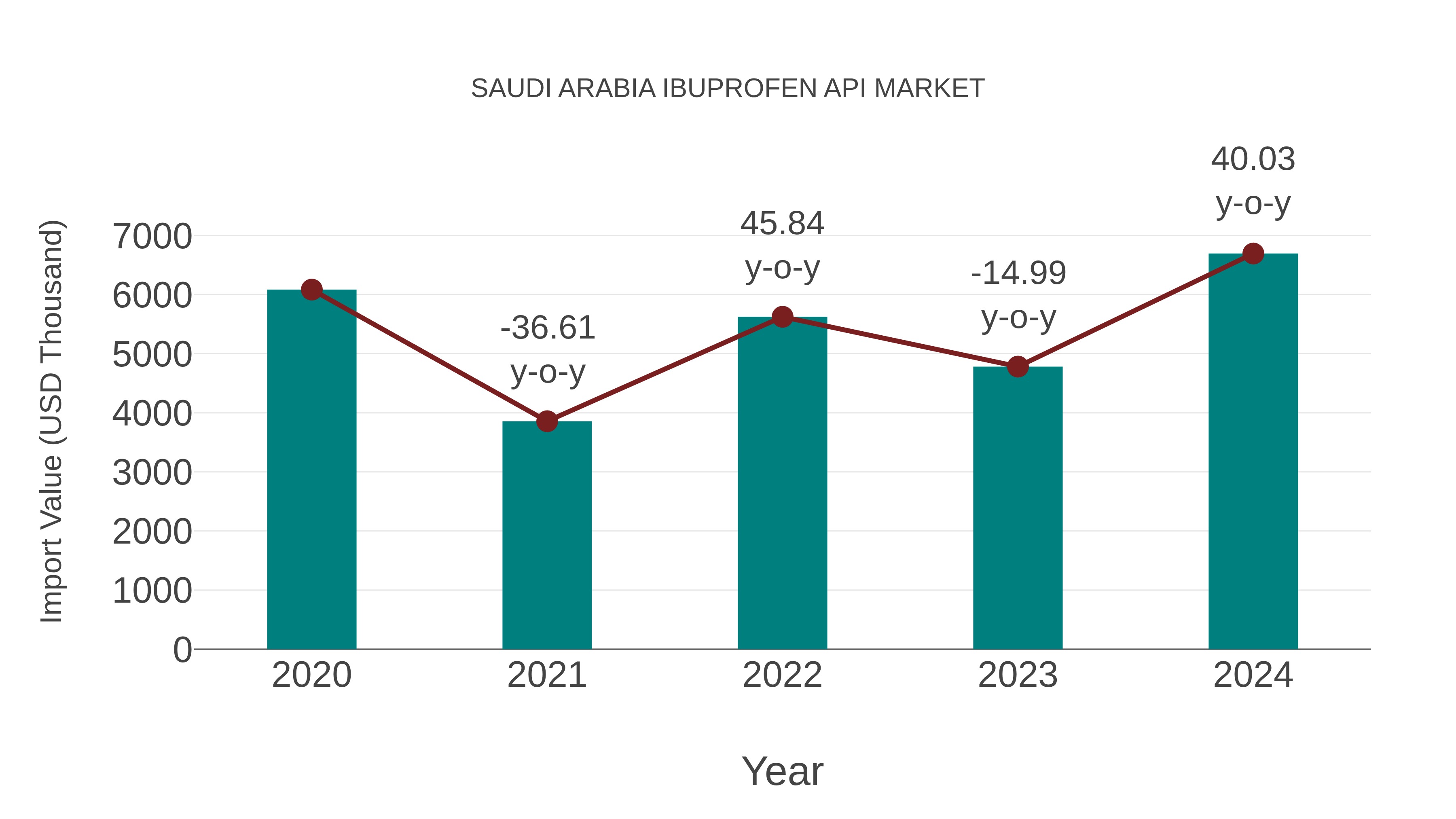  Saudi Arabia Ibuprofen Api Market: Import Trend Analysis