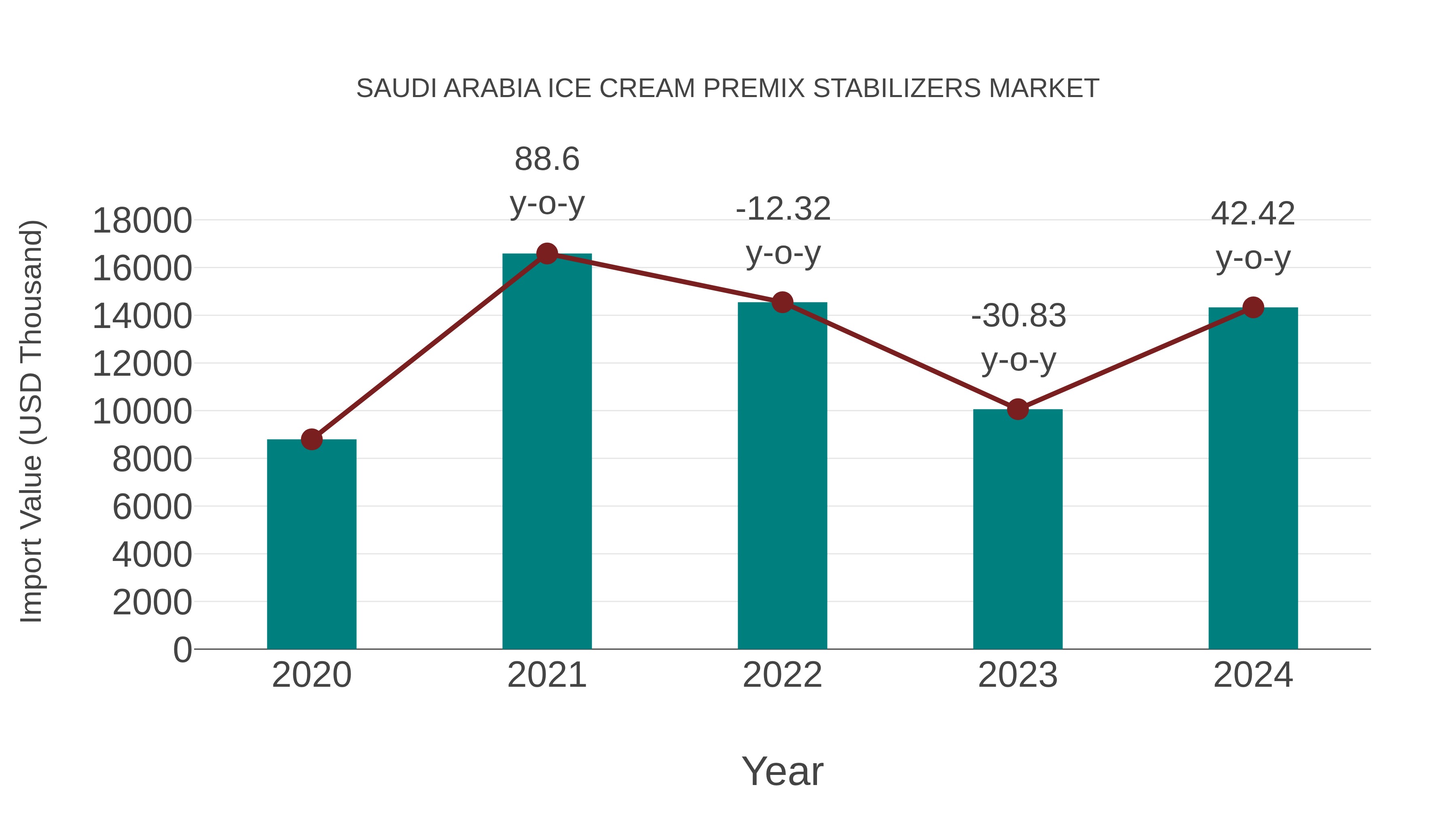  Saudi Arabia Ice Cream Premix Stabilizers Market: Import Trend Analysis