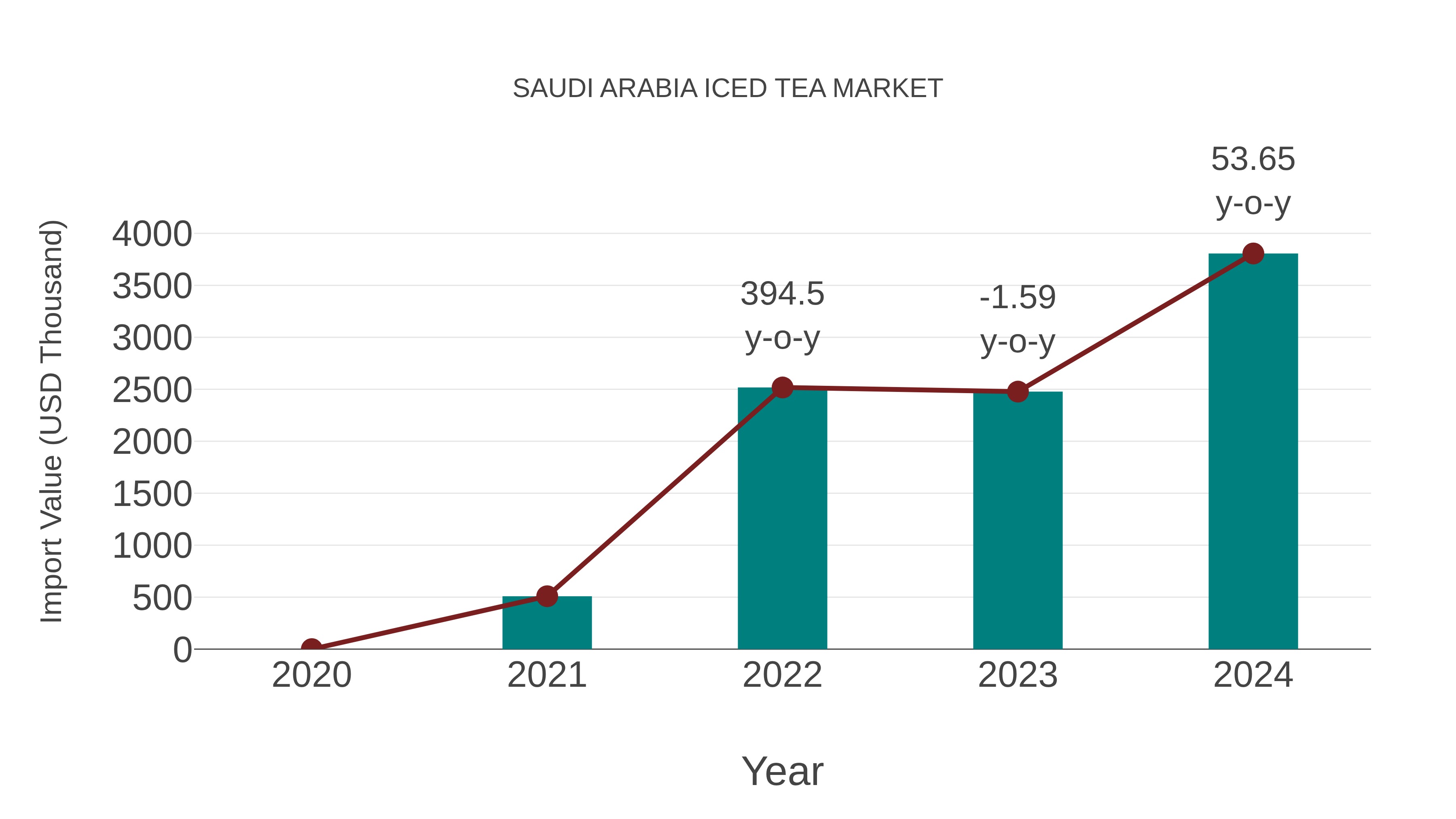  Saudi Arabia Iced Tea Market: Import Trend Analysis