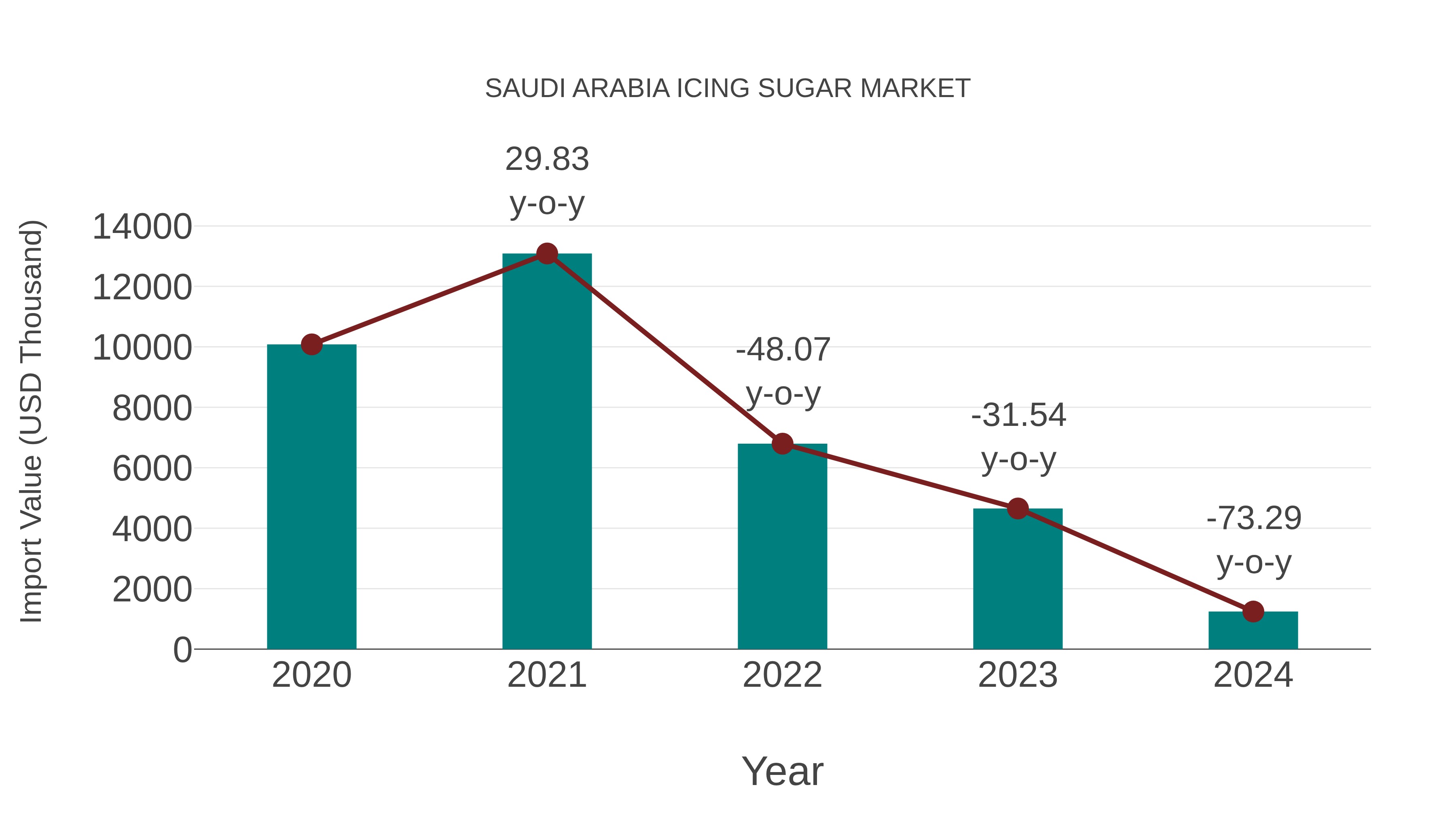  Saudi Arabia Icing Sugar Market: Import Trend Analysis
