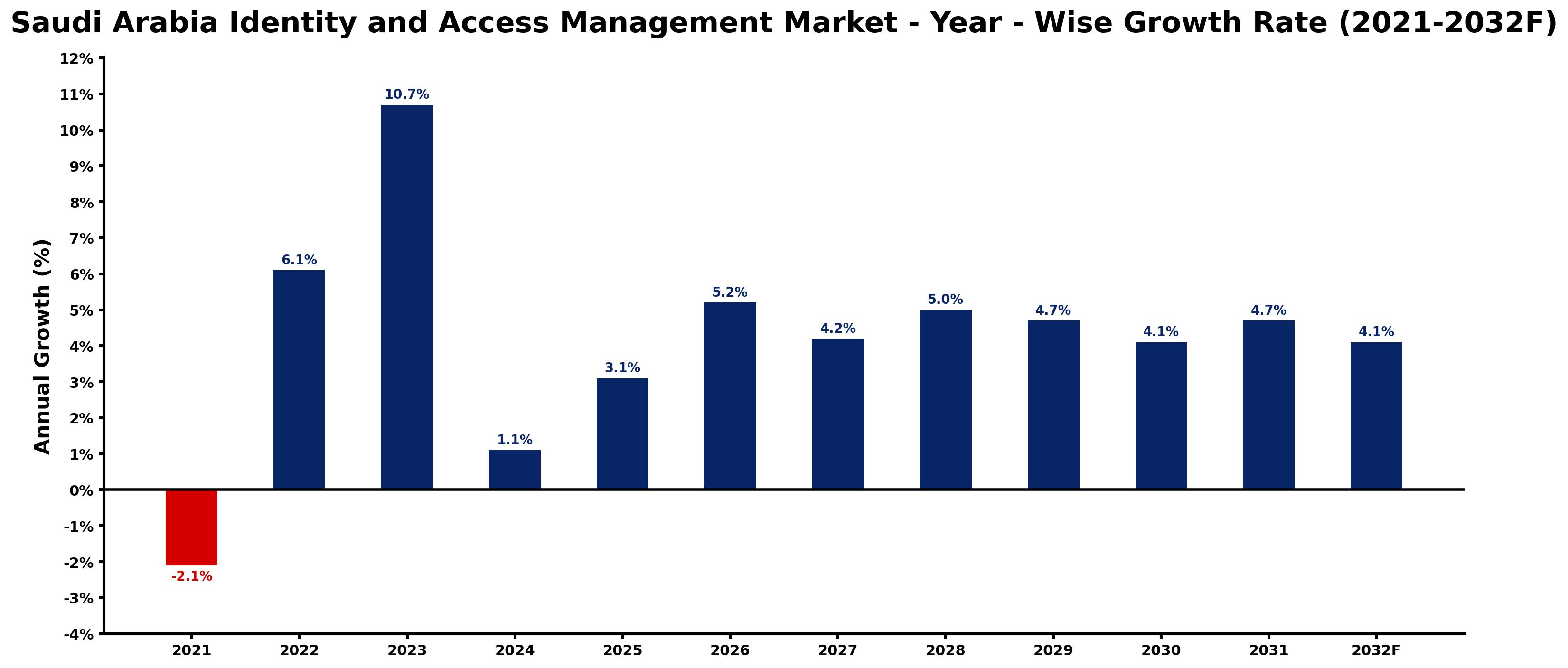 Saudi Arabia Identity and Access Management Market Year-wise Growth Rate and Key Drivers